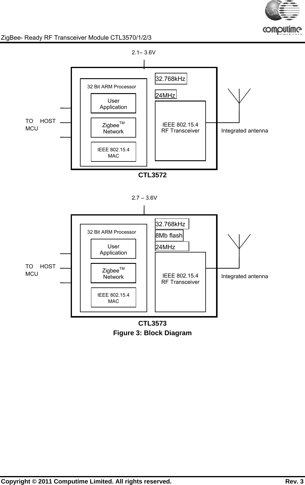     ZigBee- Ready RF Transceiver Module CTL3570/1/2/3 Copyright © 2011 Computime Limited. All rights reserved.                                                       Rev. 3  CTL3572   CTL3573 Figure 3: Block Diagram Integrated antenna TO HOST  MCU  32 Bit ARM Processor User Application ZigbeeTM Network IEEE 802.15.4 MAC   IEEE 802.15.4 RF Transceiver 2.7 – 3.6V 8Mb flash 32.768kHz24MHzIntegrated antenna TO HOST  MCU  32 Bit ARM Processor User ApplicationZigbeeTM NetworkIEEE 802.15.4 MAC   IEEE 802.15.4 RF Transceiver 2.1– 3.6V 32.768kHz24MHz