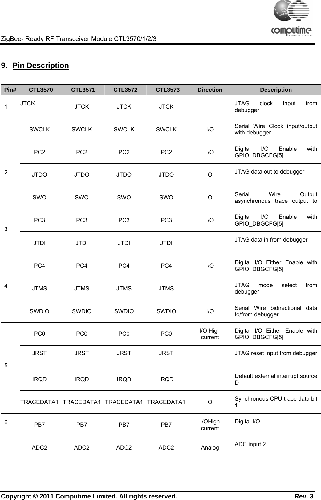     ZigBee- Ready RF Transceiver Module CTL3570/1/2/3 Copyright © 2011 Computime Limited. All rights reserved.                                                       Rev. 3  9. Pin Description  Pin#  CTL3570  CTL3571  CTL3572  CTL3573  Direction  Description 1  JTCK  JTCK JTCK JTCK  I JTAG clock input from debugger   SWCLK SWCLK SWCLK SWCLK  I/O Serial Wire Clock input/output with debugger PC2 PC2 PC2 PC2  I/O Digital I/O Enable with GPIO_DBGCFG[5] JTDO JTDO JTDO JTDO  O JTAG data out to debugger  2  SWO SWO SWO SWO  O Serial Wire Output asynchronous trace output to PC3 PC3 PC3 PC3  I/O Digital I/O Enable with GPIO_DBGCFG[5] 3 JTDI JTDI JTDI JTDI  I JTAG data in from debugger PC4 PC4 PC4 PC4  I/O Digital I/O Either Enable with GPIO_DBGCFG[5] JTMS JTMS JTMS JTMS  I JTAG mode select from debugger 4 SWDIO SWDIO SWDIO SWDIO  I/O Serial Wire bidirectional data to/from debugger PC0 PC0 PC0 PC0 I/O High current Digital I/O Either Enable with GPIO_DBGCFG[5] JRST JRST JRST JRST  I  JTAG reset input from debuggerIRQD IRQD IRQD IRQD  I Default external interrupt source D 5 TRACEDATA1 TRACEDATA1 TRACEDATA1 TRACEDATA1 O  Synchronous CPU trace data bit 1 PB7 PB7 PB7 PB7 I/OHigh current Digital I/O 6 ADC2 ADC2 ADC2 ADC2 Analog ADC input 2 
