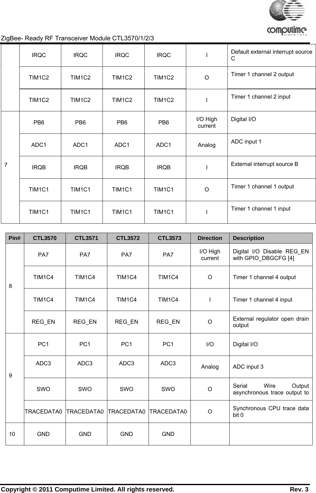     ZigBee- Ready RF Transceiver Module CTL3570/1/2/3 Copyright © 2011 Computime Limited. All rights reserved.                                                       Rev. 3 IRQC IRQC IRQC IRQC  I Default external interrupt source C TIM1C2 TIM1C2 TIM1C2 TIM1C2  O  Timer 1 channel 2 output TIM1C2 TIM1C2 TIM1C2 TIM1C2  I  Timer 1 channel 2 input PB6 PB6 PB6 PB6 I/O High current Digital I/O ADC1 ADC1 ADC1 ADC1 Analog ADC input 1 IRQB IRQB IRQB IRQB  I External interrupt source B TIM1C1 TIM1C1 TIM1C1 TIM1C1  O  Timer 1 channel 1 output 7 TIM1C1 TIM1C1 TIM1C1 TIM1C1  I  Timer 1 channel 1 input  Pin#  CTL3570  CTL3571  CTL3572  CTL3573  Direction  Description PA7 PA7 PA7 PA7 I/O High current Digital I/O Disable REG_EN with GPIO_DBGCFG [4] TIM1C4  TIM1C4  TIM1C4  TIM1C4  O  Timer 1 channel 4 output TIM1C4  TIM1C4  TIM1C4  TIM1C4  I  Timer 1 channel 4 input 8 REG_EN REG_EN REG_EN REG_EN  O  External regulator open drain output PC1 PC1 PC1 PC1  I/O Digital I/O ADC3 ADC3 ADC3 ADC3 Analog  ADC input 3 SWO SWO SWO SWO  O Serial Wire Output asynchronous trace output to 9 TRACEDATA0 TRACEDATA0 TRACEDATA0 TRACEDATA0 O  Synchronous CPU trace data bit 0 10 GND GND GND GND    