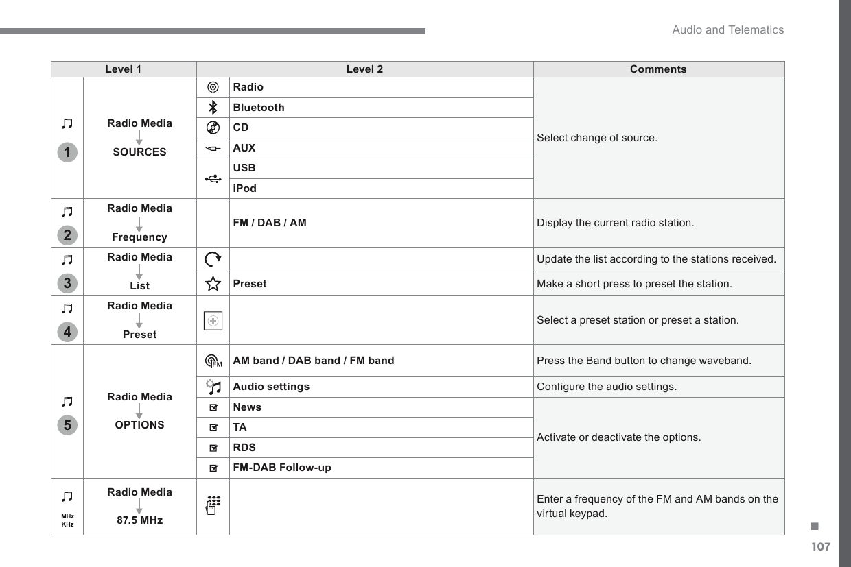 107.12345 Audio and Telematics Transversal-Citroen_en_Chap02_RCC-2-2-0_ed01-2016Level 1Level 2CommentsRadio MediaSOURCESRadio Select change of source. BluetoothCDAUXUSBiPodRadio MediaFrequencyFM / DAB / AM Display the current radio station. Radio MediaList Update the list according to the stations received. Preset Make a short press to preset the station. Radio MediaPreset Select a preset station or preset a station. Radio MediaOPTIONS  AM  band   /   DAB  band    /  FM  band   Press the Band button to change waveband. Audio settings Configure the audio settings. News Activate or deactivate the options. TARDSFM-DAB Follow-upRadio Media87.5 MH z Enter a frequency of the FM and AM bands on the virtual keypad. 