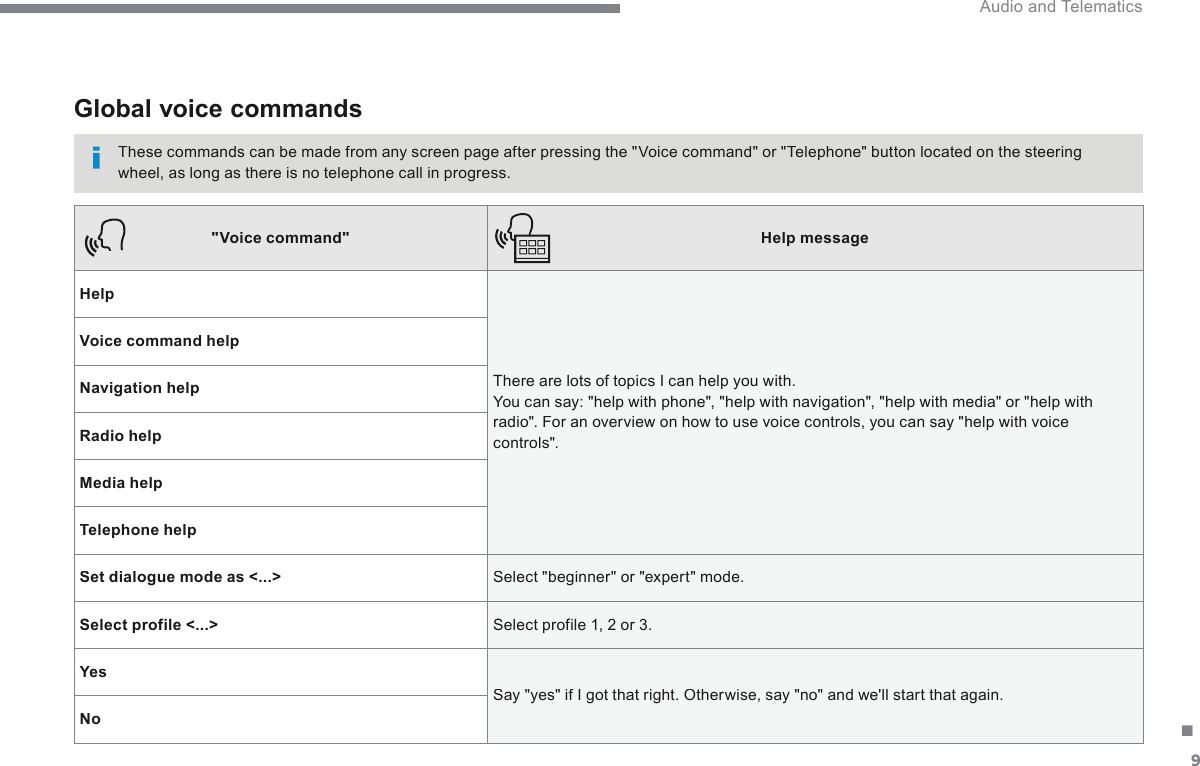 9. Audio and Telematics       Global  voice  commands   These commands can be made from any screen page after pressing the &quot;Voice command&quot; or &quot;Telephone&quot; button located on the steering wheel, as long as there is no telephone call in progress.  &quot;Voice command&quot;Help messageHelp There are lots of topics I can help you with. You can say: &quot;help with phone&quot;, &quot;help with navigation&quot;, &quot;help with media&quot; or &quot;help with radio&quot;. For an overview on how to use voice controls, you can say &quot;help with voice controls&quot;. Voice command helpNavigation helpRadio helpMedia helpTelephone helpSet dialogue mode as &lt;...&gt; Select &quot;beginner&quot; or &quot;expert&quot; mode.   Select  profile  &lt;...&gt;   Select profile 1, 2 or 3. Yes Say &quot;yes&quot; if I got that right. Otherwise, say &quot;no&quot; and we&apos;ll start that again. No