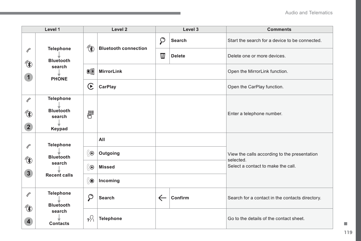 119.1234 Audio and Telematics Transversal-Citroen_en_Chap02_RCC-2-2-0_ed01-2016Level 1Level 2Level 3CommentsTelephoneBluetooth searchPHONEBluetooth connectionSearch Start the search for a device to be connected. Delete Delete one or more devices. MirrorLink Open the MirrorLink function. CarPlay Open the CarPlay function. TelephoneBluetooth searchKeypad Enter a telephone number. TelephoneBluetooth searchRecent callsAll View the calls according to the presentation selected.  Select a contact to make the call. OutgoingMissedIncomingTelephoneBluetooth searchContactsSearchConfirm Search for a contact in the contacts directory. Telephone Go to the details of the contact sheet. 