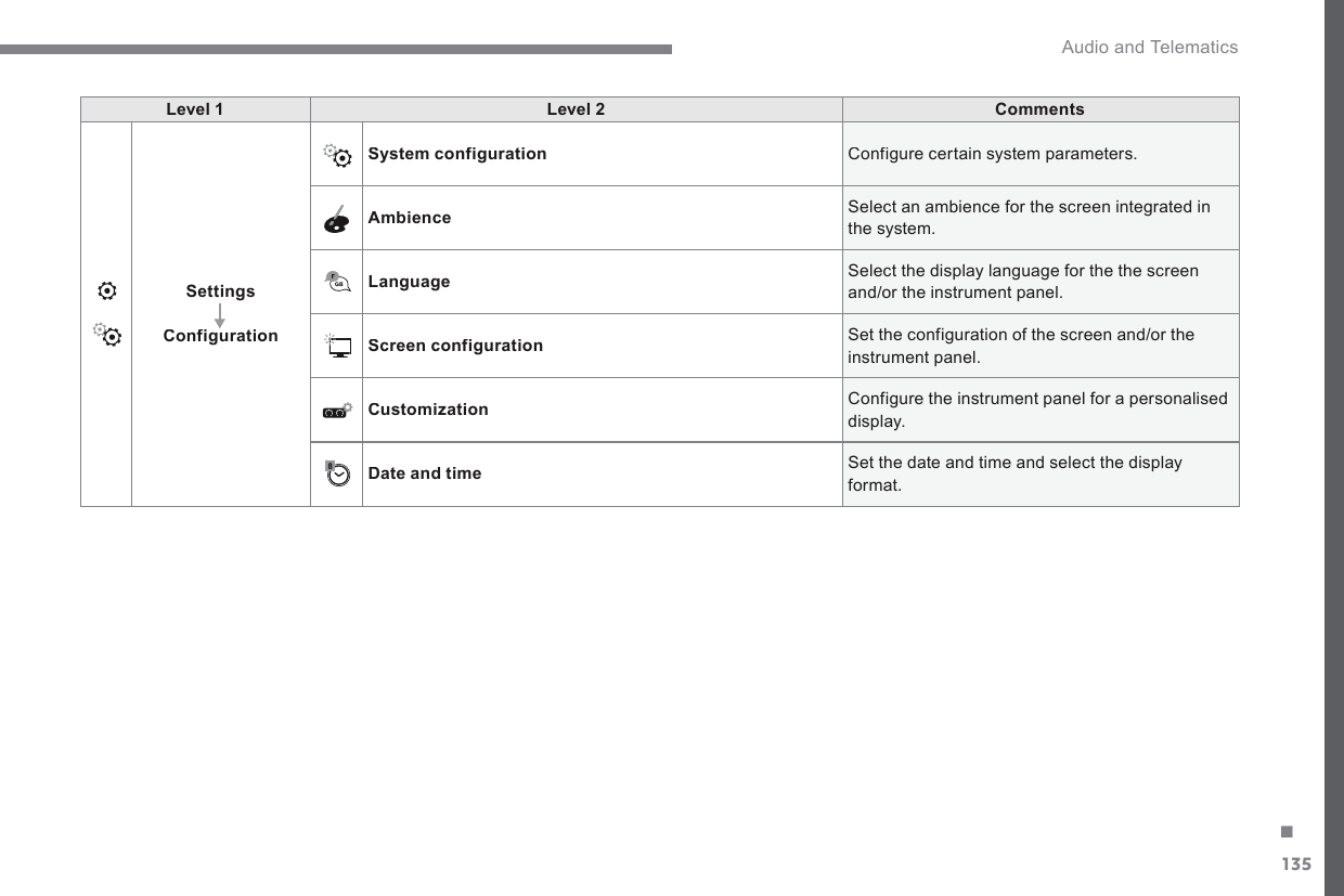 135. Audio and Telematics Transversal-Citroen_en_Chap02_RCC-2-2-0_ed01-2016Level 1Level 2CommentsSettingsConfigurationSystem configuration Configure certain system parameters. Ambience Select an ambience for the screen integrated in the system. Language Select the display language for the the screen and/or the instrument panel. Screen configuration Set the configuration of the screen and/or the instrument panel. Customization Configure the instrument panel for a personalised display. Date and time Set the date and time and select the display format. 