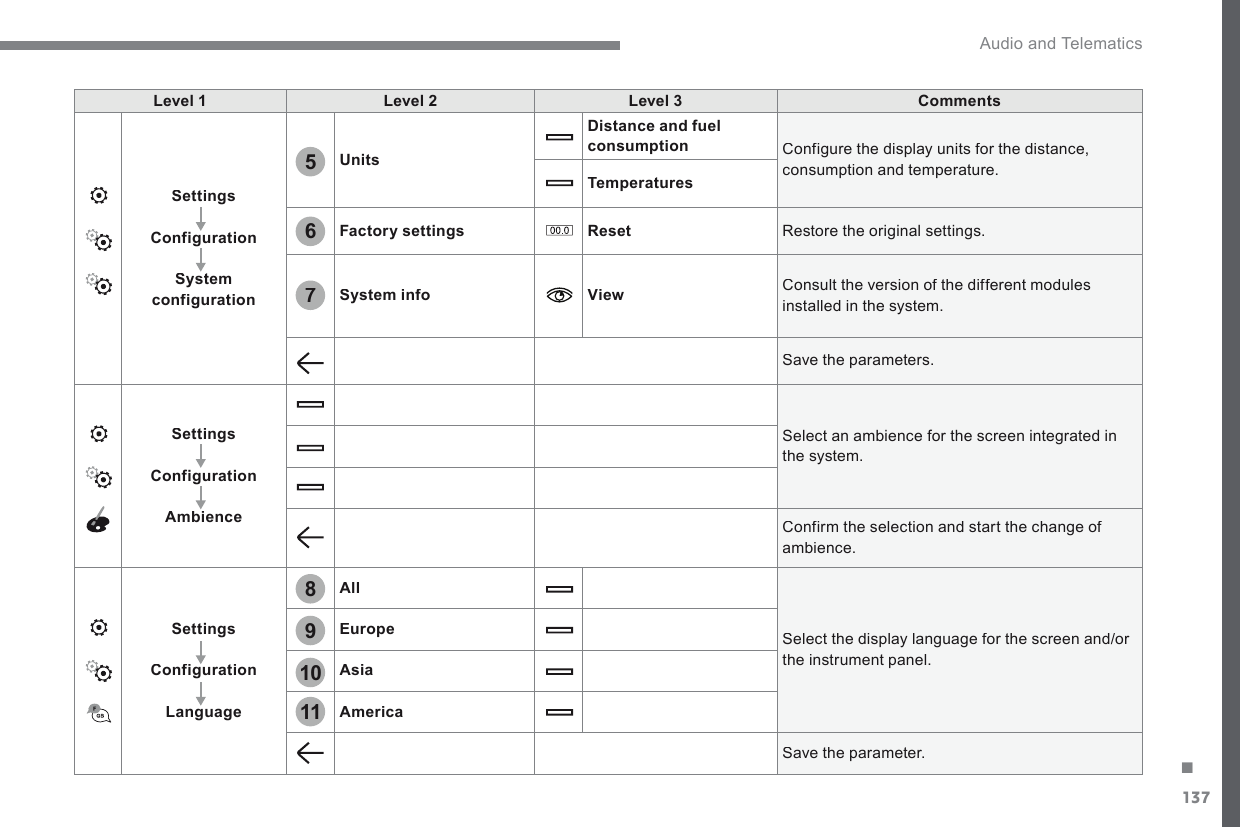 137.657891011 Audio and Telematics Transversal-Citroen_en_Chap02_RCC-2-2-0_ed01-2016Level 1Level 2Level 3CommentsSettingsConfigurationSystem configurationUnitsDistance and fuel consumption Configure the display units for the distance, consumption and temperature. TemperaturesFactory settingsReset Restore the original settings. System infoView Consult the version of the different modules installed in the system.  Save the parameters. SettingsConfigurationAmbience Select an ambience for the screen integrated in the system.  Confirm the selection and start the change of ambience. SettingsConfigurationLanguageAll Select the display language for the screen and/or the instrument panel. EuropeAsiaAmerica Save the parameter. 