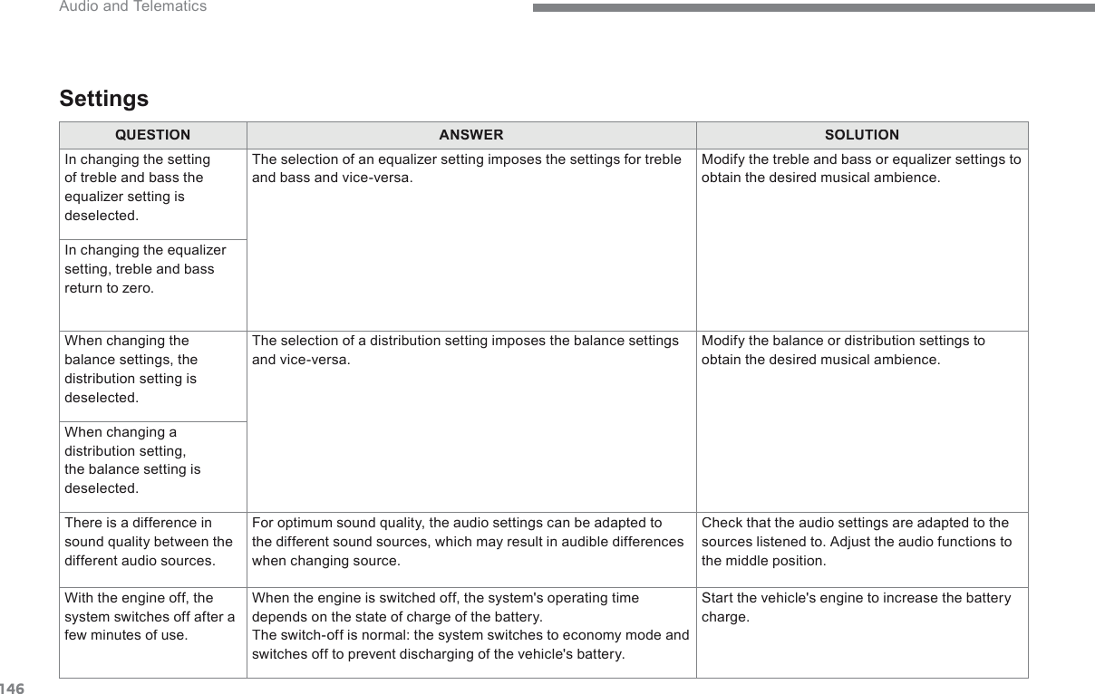 146 Audio and Telematics Transversal-Citroen_en_Chap02_RCC-2-2-0_ed01-2016QUESTIONANSWERSOLUTION In changing the setting of treble and bass the equalizer setting is deselected.  The selection of an equalizer setting imposes the settings for treble and bass and vice-versa.  Modify the treble and bass or equalizer settings to obtain the desired musical ambience.  In changing the equalizer setting, treble and bass return to zero.  When changing the balance settings, the distribution setting is deselected.  The selection of a distribution setting imposes the balance settings and vice-versa.  Modify the balance or distribution settings to obtain the desired musical ambience.  When changing a distribution setting, the balance setting is deselected.  There is a difference in sound quality between the different audio sources.  For optimum sound quality, the audio settings can be adapted to the different sound sources, which may result in audible differences when changing source.  Check that the audio settings are adapted to the sources listened to. Adjust the audio functions to the middle position.  With the engine off, the system switches off after a few minutes of use.  When the engine is switched off, the system&apos;s operating time depends on the state of charge of the battery.  The switch-off is normal: the system switches to economy mode and switches off to prevent discharging of the vehicle&apos;s battery.  Start the vehicle&apos;s engine to increase the battery charge.   Settings  