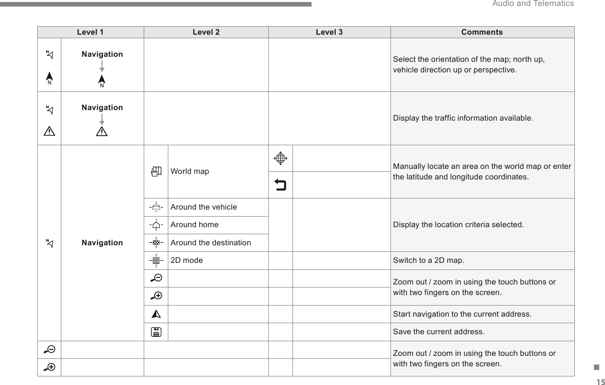 15. Audio and Telematics Level 1Level 2Level 3CommentsNavigation Select the orientation of the map; north up, vehicle direction up or perspective. Navigation Display the traffic information available. Navigation World  map  Manually locate an area on the world map or enter the latitude and longitude coordinates.  Around the vehicle  Display the location criteria selected.  Around  home  Around the destination  2D  mode  Switch to a 2D map.  Zoom out / zoom in using the touch buttons or with two fingers on the screen.  Start navigation to the current address.  Save the current address.  Zoom out / zoom in using the touch buttons or with two fingers on the screen. 