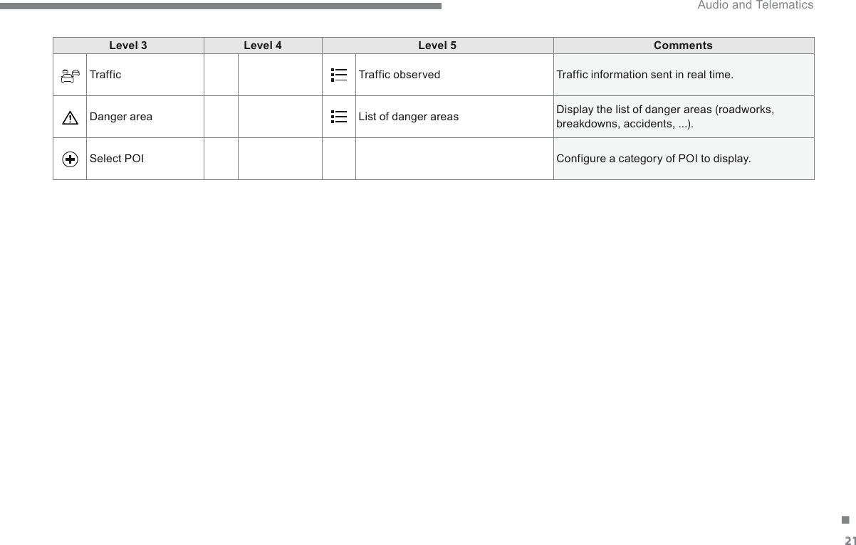 21. Audio and Telematics Level 3Level 4Level 5Comments Traf fic  Traffic  observed  Traffic information sent in real time.  Danger area  List of danger areas  Display the list of danger areas (roadworks, breakdowns, accidents, ...).  Select  POI  Configure a category of POI to display. 