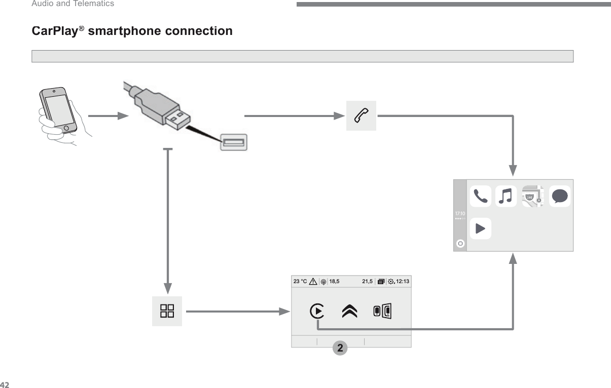 4212:1318,5 21,523 °C2 Audio and Telematics       CarPlay ®      CarPlay ®      CarPlay   smartphone connection ®  smartphone connection ®