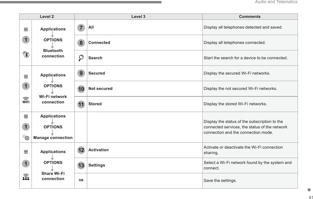 51.111111121378910 Audio and Telematics Level 2Level 3CommentsApplicationsOPTIONSBluetooth connectionAll Display all telephones detected and saved. Connected Display all telephones connected. Search Start the search for a device to be connected. ApplicationsOPTIONSWi-Fi network connectionSecured Display the secured Wi-Fi networks. Not secured Display the not secured Wi-Fi networks. Stored Display the stored Wi-Fi networks. ApplicationsOPTIONSManage connection Display the status of the subscription to the connected services, the status of the network connection and the connection mode. ApplicationsOPTIONSShare Wi-Fi connectionActivation Activate or deactivate the Wi-Fi connection sharing. Settings Select a Wi-Fi network found by the system and connect.  Save the settings. 