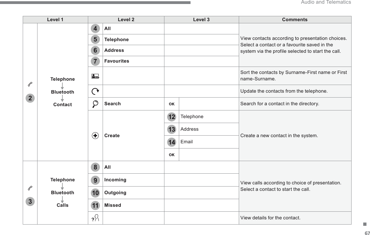 67.141213325674891011 Audio and Telematics Level 1Level 2Level 3CommentsTelephoneBluetoothContactAll View contacts according to presentation choices.  Select a contact or a favourite saved in the system via the profile selected to start the call. TelephoneAddressFavourites Sort the contacts by Surname-First name or First name-Surname.  Update the contacts from the telephone. Search Search for a contact in the directory. Create Telephone  Create a new contact in the system.  Address  Email TelephoneBluetoothCallsAll View calls according to choice of presentation.  Select a contact to start the call. IncomingOutgoingMissed View details for the contact. 