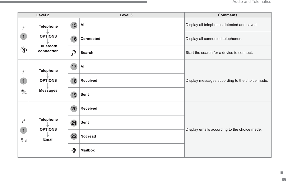 69.1111920212215161718 Audio and Telematics Level 2Level 3CommentsTelephoneOPTIONSBluetooth connectionAll Display all telephones detected and saved. Connected Display all connected telephones. Search Start the search for a device to connect. TelephoneOPTIONSMessagesAll Display messages according to the choice made. ReceivedSentTelephoneOPTIONSEmailReceived Display emails according to the choice made. SentNot readMailbox