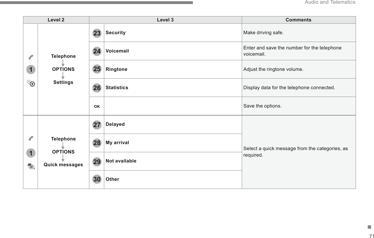 71.112728293023242526 Audio and Telematics Level 2Level 3CommentsTelephoneOPTIONSSettingsSecurity Make driving safe. Voicemail Enter and save the number for the telephone voicemail. Ringtone Adjust the ringtone volume. Statistics Display data for the telephone connected.  Save the options. TelephoneOPTIONSQuick messagesDelayed Select a quick message from the categories, as required. My arrivalNot availableOther