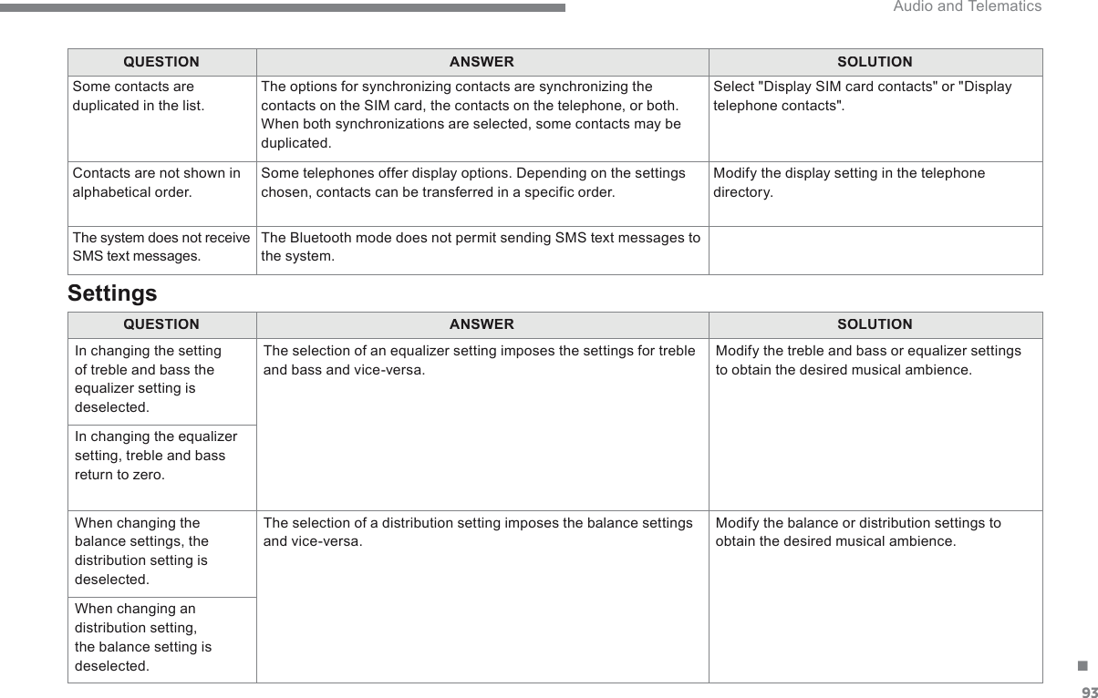 93. Audio and Telematics QUESTIONANSWERSOLUTION Some contacts are duplicated in the list.  The options for synchronizing contacts are synchronizing the contacts on the SIM card, the contacts on the telephone, or both. When both synchronizations are selected, some contacts may be duplicated.  Select &quot;Display SIM card contacts&quot; or &quot;Display telephone contacts&quot;.  Contacts are not shown in alphabetical order.  Some telephones offer display options. Depending on the settings chosen, contacts can be transferred in a specific order.  Modify the display setting in the telephone directory.  The system does not receive SMS text messages.  The Bluetooth mode does not permit sending SMS text messages to the system. QUESTIONANSWERSOLUTION In changing the setting of treble and bass the equalizer setting is deselected.  The selection of an equalizer setting imposes the settings for treble and bass and vice-versa.  Modify the treble and bass or equalizer settings to obtain the desired musical ambience.  In changing the equalizer setting, treble and bass return to zero.  When changing the balance settings, the distribution setting is deselected.  The selection of a distribution setting imposes the balance settings and vice-versa.  Modify the balance or distribution settings to obtain the desired musical ambience.  When changing an distribution setting, the balance setting is deselected.   Settings  