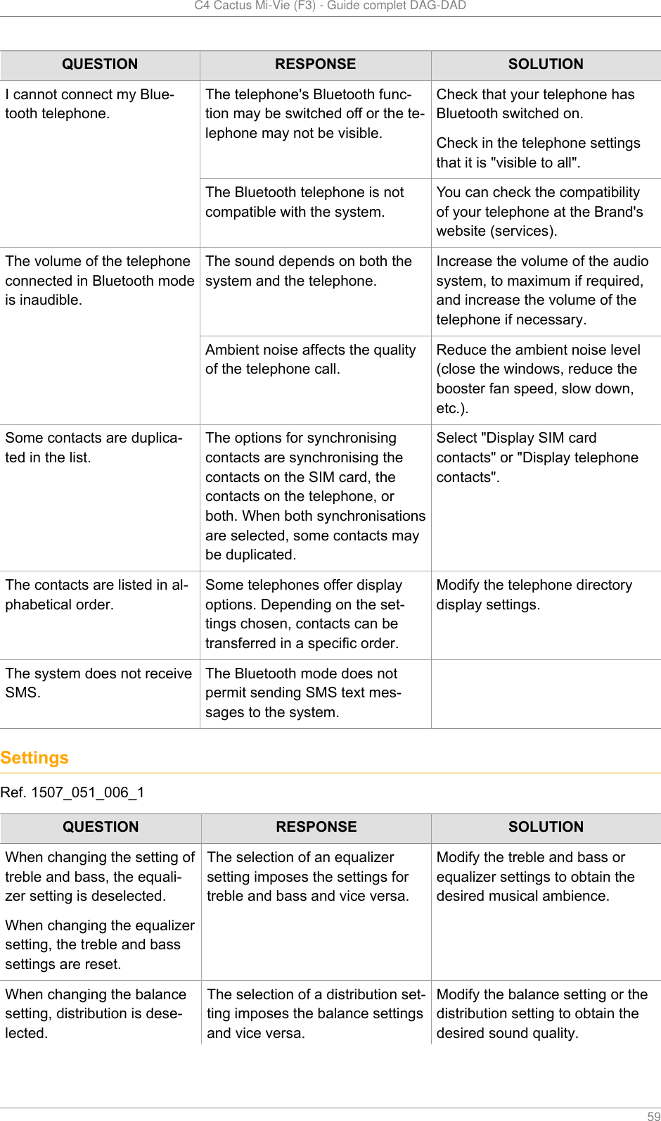   C4 Cactus Mi-Vie (F3) - Guide complet DAG-DAD    59QUESTION RESPONSE SOLUTIONThe telephone&apos;s Bluetooth func-tion may be switched off or the te-lephone may not be visible.Check that your telephone hasBluetooth switched on.Check in the telephone settingsthat it is &quot;visible to all&quot;.I cannot connect my Blue-tooth telephone.The Bluetooth telephone is notcompatible with the system.You can check the compatibilityof your telephone at the Brand&apos;swebsite (services).The sound depends on both thesystem and the telephone.Increase the volume of the audiosystem, to maximum if required,and increase the volume of thetelephone if necessary.The volume of the telephoneconnected in Bluetooth modeis inaudible.Ambient noise affects the qualityof the telephone call.Reduce the ambient noise level(close the windows, reduce thebooster fan speed, slow down,etc.).Some contacts are duplica-ted in the list.The options for synchronisingcontacts are synchronising thecontacts on the SIM card, thecontacts on the telephone, orboth. When both synchronisationsare selected, some contacts maybe duplicated.Select &quot;Display SIM cardcontacts&quot; or &quot;Display telephonecontacts&quot;.The contacts are listed in al-phabetical order.Some telephones offer displayoptions. Depending on the set-tings chosen, contacts can betransferred in a specific order.Modify the telephone directorydisplay settings.The system does not receiveSMS.The Bluetooth mode does notpermit sending SMS text mes-sages to the system. SettingsRef. 1507_051_006_1QUESTION RESPONSE SOLUTIONWhen changing the setting oftreble and bass, the equali-zer setting is deselected.When changing the equalizersetting, the treble and basssettings are reset.The selection of an equalizersetting imposes the settings fortreble and bass and vice versa.Modify the treble and bass orequalizer settings to obtain thedesired musical ambience.When changing the balancesetting, distribution is dese-lected.The selection of a distribution set-ting imposes the balance settingsand vice versa.Modify the balance setting or thedistribution setting to obtain thedesired sound quality.