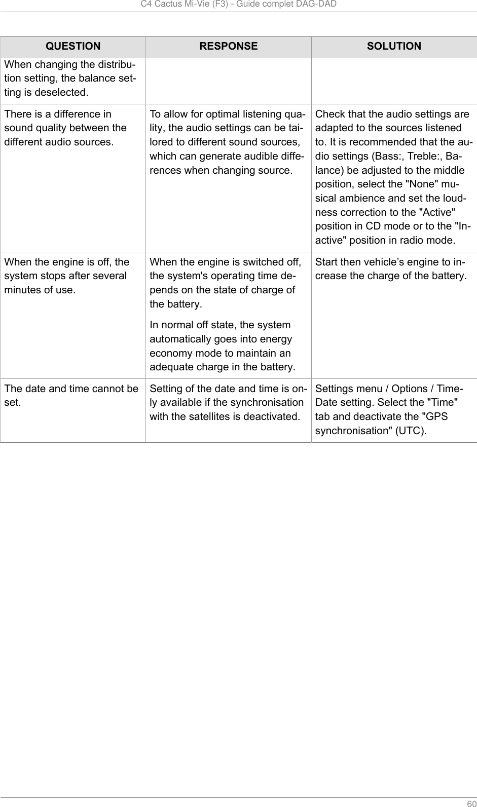   C4 Cactus Mi-Vie (F3) - Guide complet DAG-DAD    60QUESTION RESPONSE SOLUTIONWhen changing the distribu-tion setting, the balance set-ting is deselected.There is a difference insound quality between thedifferent audio sources.To allow for optimal listening qua-lity, the audio settings can be tai-lored to different sound sources,which can generate audible diffe-rences when changing source.Check that the audio settings areadapted to the sources listenedto. It is recommended that the au-dio settings (Bass:, Treble:, Ba-lance) be adjusted to the middleposition, select the &quot;None&quot; mu-sical ambience and set the loud-ness correction to the &quot;Active&quot;position in CD mode or to the &quot;In-active&quot; position in radio mode.When the engine is off, thesystem stops after severalminutes of use.When the engine is switched off,the system&apos;s operating time de-pends on the state of charge ofthe battery.In normal off state, the systemautomatically goes into energyeconomy mode to maintain anadequate charge in the battery.Start then vehicle’s engine to in-crease the charge of the battery.The date and time cannot beset.Setting of the date and time is on-ly available if the synchronisationwith the satellites is deactivated.Settings menu / Options / Time-Date setting. Select the &quot;Time&quot;tab and deactivate the &quot;GPSsynchronisation&quot; (UTC).