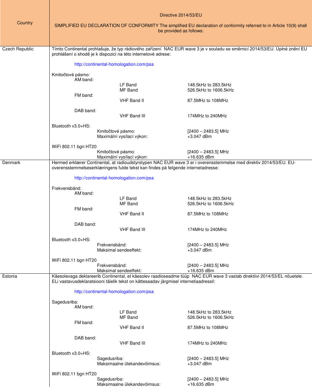 Country  Directive 2014/53/EU  SIMPLIFIED EU DECLARATION OF CONFORMITY The simplified EU declaration of conformity referred to in Article 10(9) shall be provided as follows: Czech Republic Tímto Continental prohlašuje, že typ rádiového zařízení  NAC EUR wave 3 je v souladu se směrnicí 2014/53/EU. Úplné znění EU prohlášení o shodě je k dispozici na této internetové adrese:   http://continental-homologation.com/psa  Kmitočtové pásmo:  AM band:      LF Band      148.5kHz to 283.5kHz     MF Band      526.5kHz to 1606.5kHz FM band:     VHF Band II    87.5MHz to 108MHz          DAB band:     VHF Band III    174MHz to 240MHz  Bluetooth v3.0+HS:       Kmitočtové pásmo:      [2400 – 2483.5] MHz             Maximální vysílací výkon:    +3.047 dBm  WiFi 802.11 bgn HT20     Kmitočtové pásmo:      [2400 – 2483.5] MHz     Maximální vysílací výkon:    +16.635 dBm Denmark Hermed erklærer Continental, at radioudstyrstypen NAC EUR wave 3 er i overensstemmelse med direktiv 2014/53/EU. EU-overensstemmelseserklæringens fulde tekst kan findes på følgende internetadresse:   http://continental-homologation.com/psa  Frekvensbånd: AM band:      LF Band      148.5kHz to 283.5kHz     MF Band      526.5kHz to 1606.5kHz FM band:     VHF Band II    87.5MHz to 108MHz          DAB band:     VHF Band III    174MHz to 240MHz  Bluetooth v3.0+HS:       Frekvensbånd:      [2400 – 2483.5] MHz             Maksimal sendeeffekt:     +3.047 dBm  WiFi 802.11 bgn HT20     Frekvensbånd:      [2400 – 2483.5] MHz     Maksimal sendeeffekt:     +16.635 dBm Estonia Käesolevaga deklareerib Continental, et käesolev raadioseadme tüüp  NAC EUR wave 3 vastab direktiivi 2014/53/EL nõuetele. ELi vastavusdeklaratsiooni täielik tekst on kättesaadav järgmisel internetiaadressil:   http://continental-homologation.com/psa  Sagedusriba: AM band:      LF Band      148.5kHz to 283.5kHz     MF Band      526.5kHz to 1606.5kHz FM band:     VHF Band II    87.5MHz to 108MHz          DAB band:     VHF Band III    174MHz to 240MHz  Bluetooth v3.0+HS:       Sagedusriba:      [2400 – 2483.5] MHz             Maksimaalne ülekandevõimsus:    +3.047 dBm  WiFi 802.11 bgn HT20     Sagedusriba:      [2400 – 2483.5] MHz     Maksimaalne ülekandevõimsus:    +16.635 dBm 
