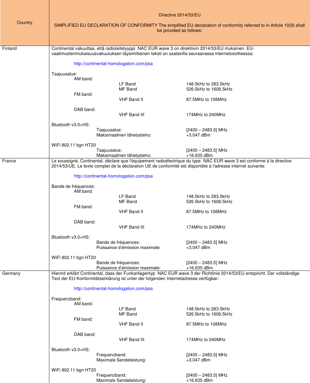 Country  Directive 2014/53/EU  SIMPLIFIED EU DECLARATION OF CONFORMITY The simplified EU declaration of conformity referred to in Article 10(9) shall be provided as follows: Finland Continental vakuuttaa, että radiolaitetyyppi  NAC EUR wave 3 on direktiivin 2014/53/EU mukainen. EU-vaatimustenmukaisuusvakuutuksen täysimittainen teksti on saatavilla seuraavassa internetosoitteessa:   http://continental-homologation.com/psa  Taajuusalue: AM band:      LF Band      148.5kHz to 283.5kHz     MF Band      526.5kHz to 1606.5kHz FM band:     VHF Band II    87.5MHz to 108MHz          DAB band:     VHF Band III    174MHz to 240MHz  Bluetooth v3.0+HS:       Taajuusalue:      [2400 – 2483.5] MHz             Maksimaalinen lähetysteho:    +3.047 dBm  WiFi 802.11 bgn HT20     Taajuusalue:      [2400 – 2483.5] MHz     Maksimaalinen lähetysteho:    +16.635 dBm France Le soussigné, Continental, déclare que l&apos;équipement radioélectrique du type  NAC EUR wave 3 est conforme à la directive 2014/53/UE. Le texte complet de la déclaration UE de conformité est disponible à l&apos;adresse internet suivante:   http://continental-homologation.com/psa  Bande de fréquences: AM band:      LF Band      148.5kHz to 283.5kHz     MF Band      526.5kHz to 1606.5kHz FM band:     VHF Band II    87.5MHz to 108MHz          DAB band:     VHF Band III    174MHz to 240MHz  Bluetooth v3.0+HS:       Bande de fréquences:     [2400 – 2483.5] MHz             Puissance d’émission maximale:    +3.047 dBm  WiFi 802.11 bgn HT20     Bande de fréquences:     [2400 – 2483.5] MHz     Puissance d’émission maximale:    +16.635 dBm Germany Hiermit erklärt Continental, dass der Funkanlagentyp  NAC EUR wave 3 der Richtlinie 2014/53/EU entspricht. Der vollständige Text der EU-Konformitätserklärung ist unter der folgenden Internetadresse verfügbar:   http://continental-homologation.com/psa  Frequenzband: AM band:      LF Band      148.5kHz to 283.5kHz     MF Band      526.5kHz to 1606.5kHz FM band:     VHF Band II    87.5MHz to 108MHz          DAB band:     VHF Band III    174MHz to 240MHz  Bluetooth v3.0+HS:       Frequenzband:      [2400 – 2483.5] MHz             Maximale Sendeleistung:    +3.047 dBm  WiFi 802.11 bgn HT20     Frequenzband:      [2400 – 2483.5] MHz     Maximale Sendeleistung:    +16.635 dBm 