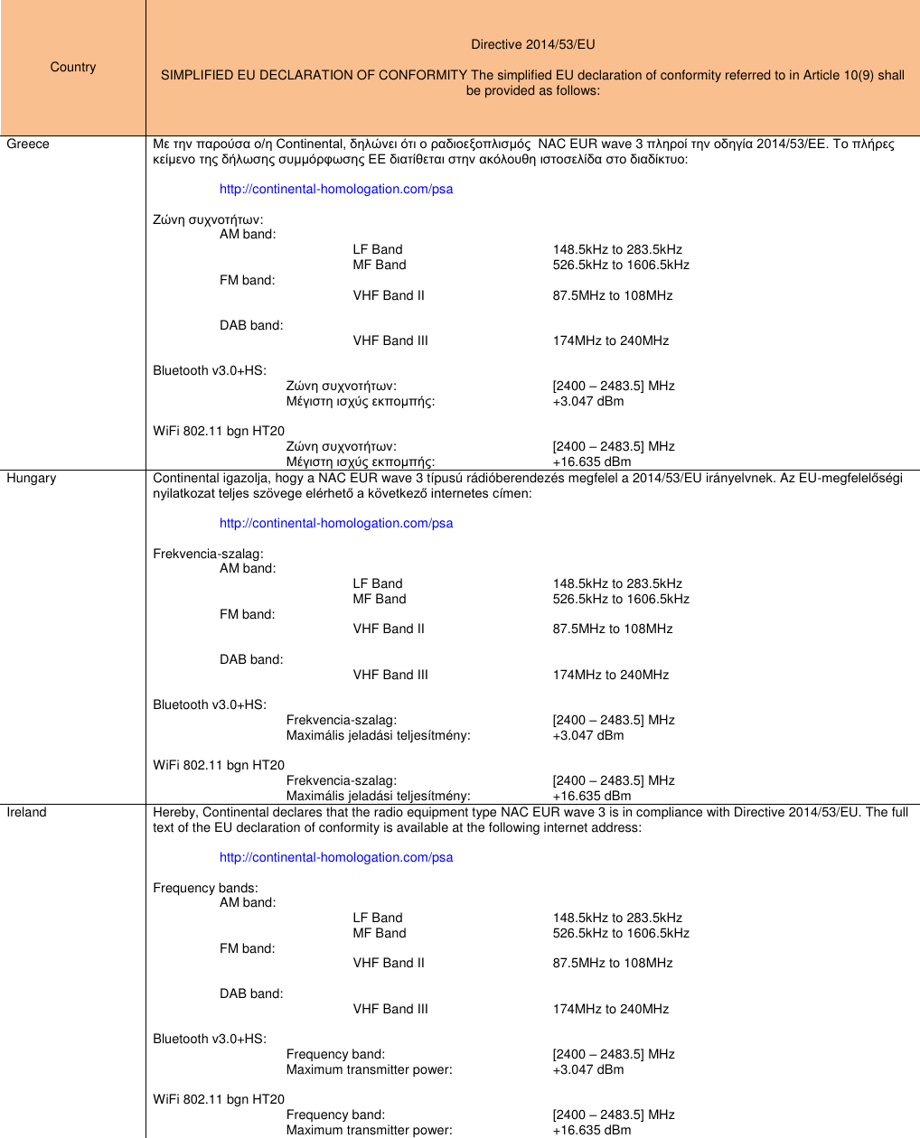Country  Directive 2014/53/EU  SIMPLIFIED EU DECLARATION OF CONFORMITY The simplified EU declaration of conformity referred to in Article 10(9) shall be provided as follows: Greece Με την παρούσα ο/η Continental, δηλώνει ότι ο ραδιοεξοπλισμός  NAC EUR wave 3 πληροί την οδηγία 2014/53/ΕΕ. Το πλήρες κείμενο της δήλωσης συμμόρφωσης ΕΕ διατίθεται στην ακόλουθη ιστοσελίδα στο διαδίκτυο:   http://continental-homologation.com/psa  Ζώνη συχνοτήτων: AM band:      LF Band      148.5kHz to 283.5kHz     MF Band      526.5kHz to 1606.5kHz FM band:     VHF Band II    87.5MHz to 108MHz          DAB band:     VHF Band III    174MHz to 240MHz  Bluetooth v3.0+HS:       Ζώνη συχνοτήτων:      [2400 – 2483.5] MHz             Μέγιστη ισχύς εκπομπής:    +3.047 dBm  WiFi 802.11 bgn HT20     Ζώνη συχνοτήτων:      [2400 – 2483.5] MHz     Μέγιστη ισχύς εκπομπής:    +16.635 dBm Hungary Continental igazolja, hogy a NAC EUR wave 3 típusú rádióberendezés megfelel a 2014/53/EU irányelvnek. Az EU-megfelelőségi nyilatkozat teljes szövege elérhető a következő internetes címen:   http://continental-homologation.com/psa  Frekvencia-szalag: AM band:      LF Band      148.5kHz to 283.5kHz     MF Band      526.5kHz to 1606.5kHz FM band:     VHF Band II    87.5MHz to 108MHz          DAB band:     VHF Band III    174MHz to 240MHz  Bluetooth v3.0+HS:       Frekvencia-szalag:      [2400 – 2483.5] MHz             Maximális jeladási teljesítmény:    +3.047 dBm  WiFi 802.11 bgn HT20     Frekvencia-szalag:      [2400 – 2483.5] MHz     Maximális jeladási teljesítmény:    +16.635 dBm Ireland Hereby, Continental declares that the radio equipment type NAC EUR wave 3 is in compliance with Directive 2014/53/EU. The full text of the EU declaration of conformity is available at the following internet address:   http://continental-homologation.com/psa  Frequency bands:  AM band:      LF Band      148.5kHz to 283.5kHz     MF Band      526.5kHz to 1606.5kHz FM band:     VHF Band II    87.5MHz to 108MHz          DAB band:     VHF Band III    174MHz to 240MHz  Bluetooth v3.0+HS:       Frequency band:       [2400 – 2483.5] MHz             Maximum transmitter power:    +3.047 dBm  WiFi 802.11 bgn HT20     Frequency band:       [2400 – 2483.5] MHz     Maximum transmitter power:    +16.635 dBm 
