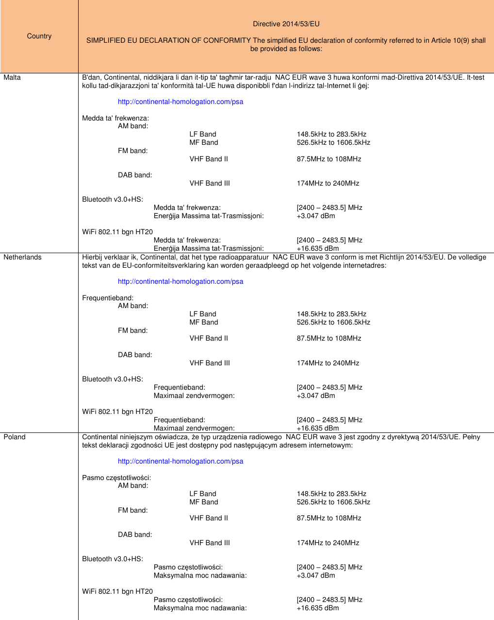 Country  Directive 2014/53/EU  SIMPLIFIED EU DECLARATION OF CONFORMITY The simplified EU declaration of conformity referred to in Article 10(9) shall be provided as follows: Malta B&apos;dan, Continental, niddikjara li dan it-tip ta&apos; tagħmir tar-radju  NAC EUR wave 3 huwa konformi mad-Direttiva 2014/53/UE. It-test kollu tad-dikjarazzjoni ta&apos; konformità tal-UE huwa disponibbli f&apos;dan l-indirizz tal-Internet li ġej:   http://continental-homologation.com/psa  Medda ta&apos; frekwenza:   AM band:      LF Band      148.5kHz to 283.5kHz     MF Band      526.5kHz to 1606.5kHz FM band:     VHF Band II    87.5MHz to 108MHz          DAB band:     VHF Band III    174MHz to 240MHz  Bluetooth v3.0+HS:       Medda ta&apos; frekwenza:       [2400 – 2483.5] MHz             Enerġija Massima tat-Trasmissjoni:  +3.047 dBm  WiFi 802.11 bgn HT20     Medda ta&apos; frekwenza:       [2400 – 2483.5] MHz     Enerġija Massima tat-Trasmissjoni:  +16.635 dBm Netherlands Hierbij verklaar ik, Continental, dat het type radioapparatuur  NAC EUR wave 3 conform is met Richtlijn 2014/53/EU. De volledige tekst van de EU-conformiteitsverklaring kan worden geraadpleegd op het volgende internetadres:   http://continental-homologation.com/psa  Frequentieband: AM band:      LF Band      148.5kHz to 283.5kHz     MF Band      526.5kHz to 1606.5kHz FM band:     VHF Band II    87.5MHz to 108MHz          DAB band:     VHF Band III    174MHz to 240MHz  Bluetooth v3.0+HS:       Frequentieband:      [2400 – 2483.5] MHz             Maximaal zendvermogen:    +3.047 dBm  WiFi 802.11 bgn HT20     Frequentieband:      [2400 – 2483.5] MHz     Maximaal zendvermogen:    +16.635 dBm Poland Continental niniejszym oświadcza, że typ urządzenia radiowego  NAC EUR wave 3 jest zgodny z dyrektywą 2014/53/UE. Pełny tekst deklaracji zgodności UE jest dostępny pod następującym adresem internetowym:   http://continental-homologation.com/psa  Pasmo częstotliwości: AM band:      LF Band      148.5kHz to 283.5kHz     MF Band      526.5kHz to 1606.5kHz FM band:     VHF Band II    87.5MHz to 108MHz          DAB band:     VHF Band III    174MHz to 240MHz  Bluetooth v3.0+HS:       Pasmo częstotliwości:     [2400 – 2483.5] MHz             Maksymalna moc nadawania:    +3.047 dBm  WiFi 802.11 bgn HT20     Pasmo częstotliwości:     [2400 – 2483.5] MHz     Maksymalna moc nadawania:    +16.635 dBm    