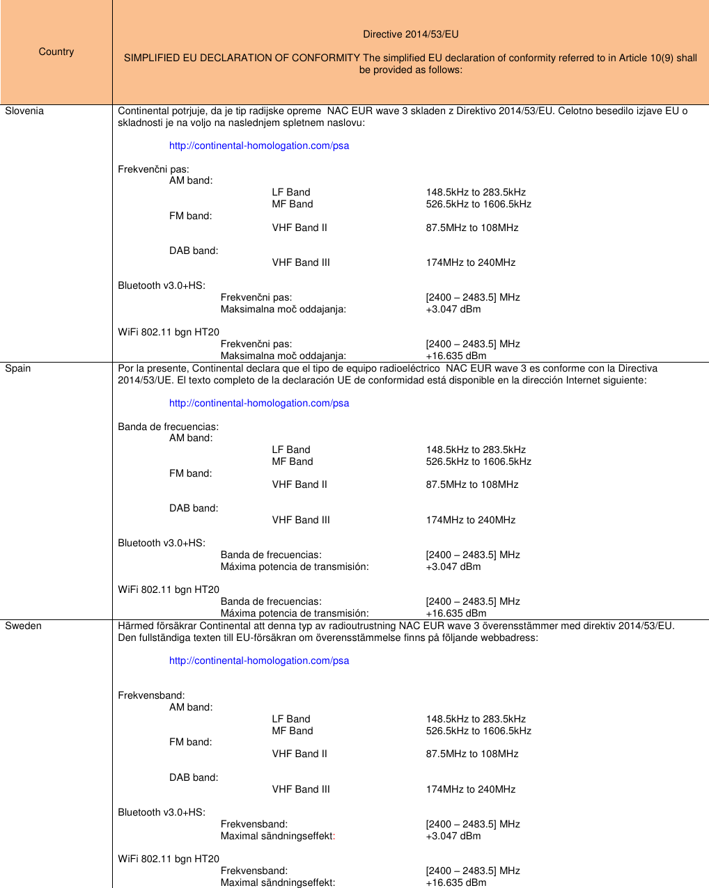 Country  Directive 2014/53/EU  SIMPLIFIED EU DECLARATION OF CONFORMITY The simplified EU declaration of conformity referred to in Article 10(9) shall be provided as follows: Slovenia Continental potrjuje, da je tip radijske opreme  NAC EUR wave 3 skladen z Direktivo 2014/53/EU. Celotno besedilo izjave EU o skladnosti je na voljo na naslednjem spletnem naslovu:   http://continental-homologation.com/psa  Frekvenčni pas: AM band:      LF Band      148.5kHz to 283.5kHz     MF Band      526.5kHz to 1606.5kHz FM band:     VHF Band II    87.5MHz to 108MHz          DAB band:     VHF Band III    174MHz to 240MHz  Bluetooth v3.0+HS:       Frekvenčni pas:      [2400 – 2483.5] MHz             Maksimalna moč oddajanja:    +3.047 dBm  WiFi 802.11 bgn HT20     Frekvenčni pas:      [2400 – 2483.5] MHz     Maksimalna moč oddajanja:    +16.635 dBm Spain Por la presente, Continental declara que el tipo de equipo radioeléctrico  NAC EUR wave 3 es conforme con la Directiva 2014/53/UE. El texto completo de la declaración UE de conformidad está disponible en la dirección Internet siguiente:   http://continental-homologation.com/psa  Banda de frecuencias: AM band:      LF Band      148.5kHz to 283.5kHz     MF Band      526.5kHz to 1606.5kHz FM band:     VHF Band II    87.5MHz to 108MHz          DAB band:     VHF Band III    174MHz to 240MHz  Bluetooth v3.0+HS:       Banda de frecuencias:     [2400 – 2483.5] MHz             Máxima potencia de transmisión:    +3.047 dBm  WiFi 802.11 bgn HT20     Banda de frecuencias:     [2400 – 2483.5] MHz     Máxima potencia de transmisión:    +16.635 dBm Sweden Härmed försäkrar Continental att denna typ av radioutrustning NAC EUR wave 3 överensstämmer med direktiv 2014/53/EU.  Den fullständiga texten till EU-försäkran om överensstämmelse finns på följande webbadress:   http://continental-homologation.com/psa   Frekvensband: AM band:      LF Band      148.5kHz to 283.5kHz     MF Band      526.5kHz to 1606.5kHz FM band:     VHF Band II    87.5MHz to 108MHz          DAB band:     VHF Band III    174MHz to 240MHz  Bluetooth v3.0+HS:       Frekvensband:      [2400 – 2483.5] MHz     Maximal sändningseffekt:    +3.047 dBm  WiFi 802.11 bgn HT20     Frekvensband:      [2400 – 2483.5] MHz     Maximal sändningseffekt:    +16.635 dBm 