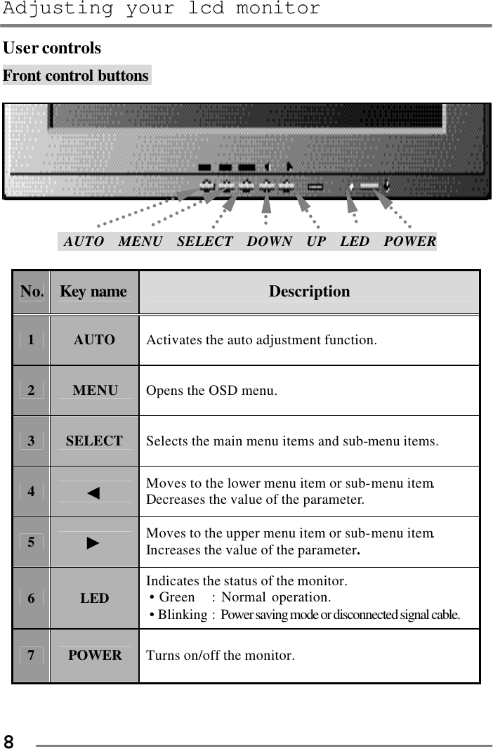 Adjusting your lcd monitor   8 User controls Front control buttons           AUTO  MENU  SELECT  DOWN  UP  LED  POWER  No. Key name Description 1 AUTO Activates the auto adjustment function. 2 MENU Opens the OSD menu. 3 SELECT Selects the main menu items and sub-menu items. 4 ◀ Moves to the lower menu item or sub-menu item. Decreases the value of the parameter. 5 ▶ Moves to the upper menu item or sub-menu item. Increases the value of the parameter. 6 LED Indicates the status of the monitor. • Green   : Normal operation. • Blinking : Power saving mode or disconnected signal cable. 7 POWER Turns on/off the monitor.  