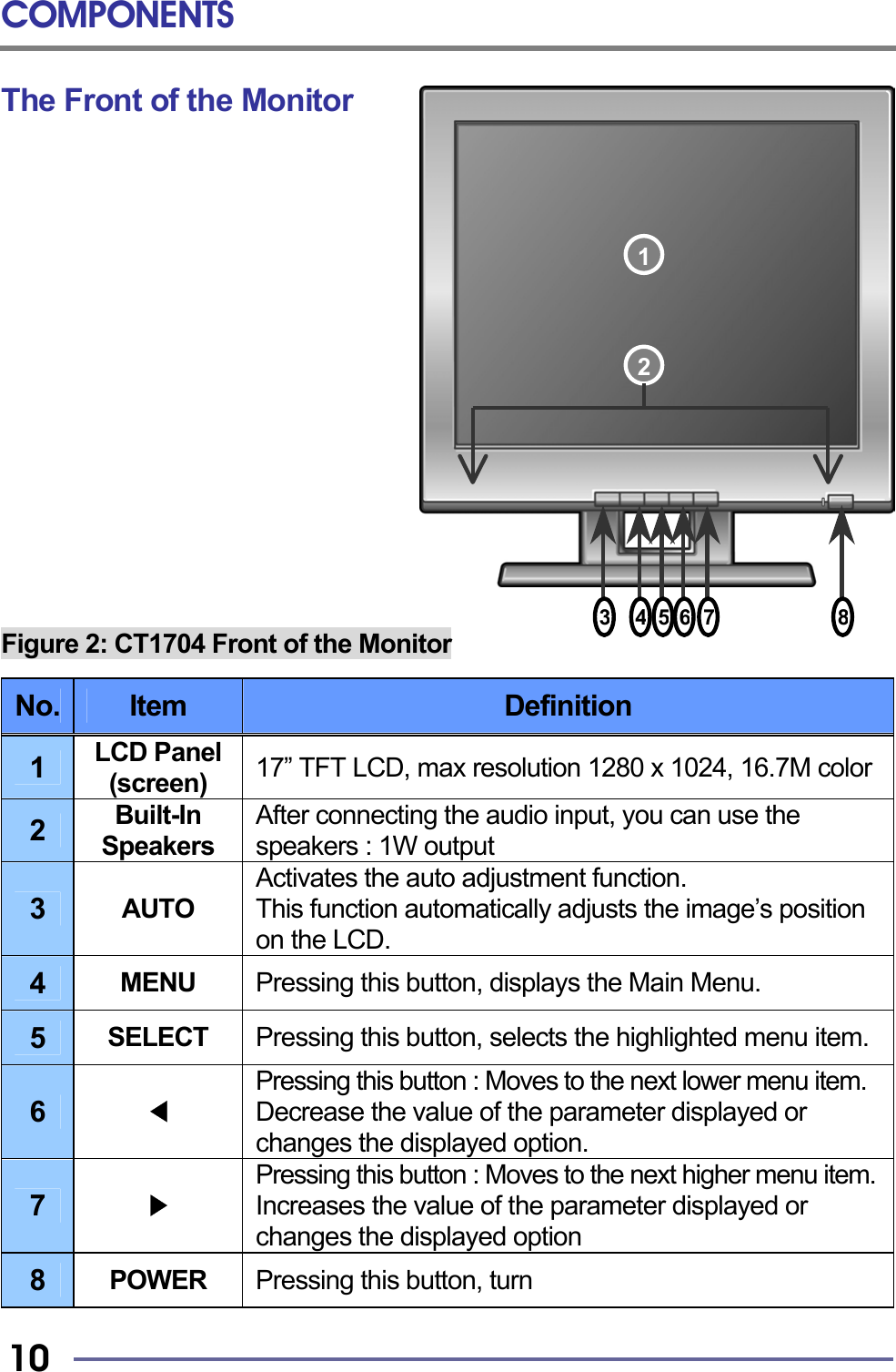 COMPONENTS   10 The Front of the Monitor                 Figure 2: CT1704 Front of the Monitor  No.  Item  Definition 1  LCD Panel (screen)  17” TFT LCD, max resolution 1280 x 1024, 16.7M color2  Built-In Speakers After connecting the audio input, you can use the speakers : 1W output 3  AUTO Activates the auto adjustment function.   This function automatically adjusts the image’s position on the LCD. 4  MENU  Pressing this button, displays the Main Menu. 5  SELECT  Pressing this button, selects the highlighted menu item.6  ◀ Pressing this button : Moves to the next lower menu item. Decrease the value of the parameter displayed or changes the displayed option. 7  ▶ Pressing this button : Moves to the next higher menu item.Increases the value of the parameter displayed or changes the displayed option   8  POWER  Pressing this button, turn 21375468