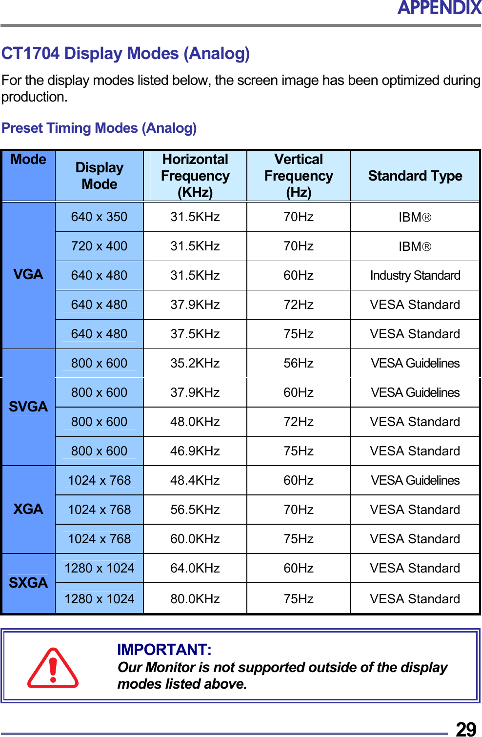 APPENDIX   29CT1704 Display Modes (Analog) For the display modes listed below, the screen image has been optimized during production.  Preset Timing Modes (Analog)  Mode   Display Mode Horizontal Frequency (KHz) Vertical Frequency (Hz) Standard Type 640 x 350  31.5KHz 70Hz  IBM 720 x 400  31.5KHz 70Hz  IBM 640 x 480  31.5KHz 60Hz Industry Standard 640 x 480  37.9KHz 72Hz VESA Standard VGA 640 x 480  37.5KHz 75Hz VESA Standard 800 x 600  35.2KHz 56Hz VESA Guidelines 800 x 600  37.9KHz 60Hz VESA Guidelines 800 x 600  48.0KHz 72Hz VESA Standard SVGA 800 x 600  46.9KHz 75Hz VESA Standard 1024 x 768  48.4KHz 60Hz VESA Guidelines 1024 x 768  56.5KHz 70Hz VESA Standard XGA 1024 x 768  60.0KHz 75Hz VESA Standard 1280 x 1024  64.0KHz 60Hz VESA Standard SXGA 1280 x 1024  80.0KHz 75Hz VESA Standard      IMPORTANT: Our Monitor is not supported outside of the display modes listed above. 