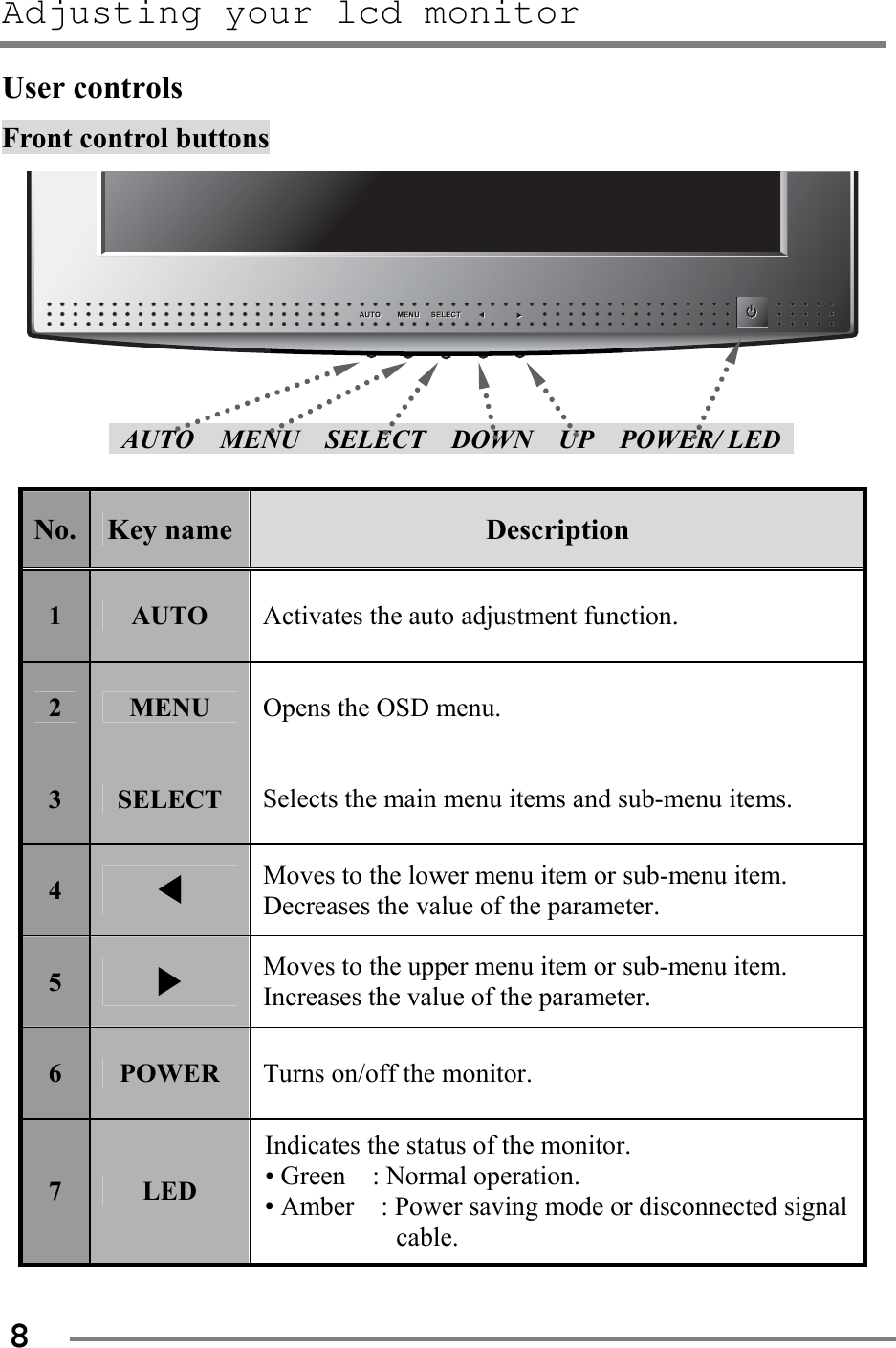 Adjusting your lcd monitor   8 User controls Front control buttons           AUTO  MENU  SELECT  DOWN  UP  POWER/ LED   No.  Key name  Description 1  AUTO  Activates the auto adjustment function. 2  MENU  Opens the OSD menu. 3  SELECT  Selects the main menu items and sub-menu items. 4  ◀ Moves to the lower menu item or sub-menu item. Decreases the value of the parameter. 5  ▶ Moves to the upper menu item or sub-menu item. Increases the value of the parameter. 6  POWER  Turns on/off the monitor. 7  LED Indicates the status of the monitor. • Green    : Normal operation. • Amber    : Power saving mode or disconnected signal cable.  