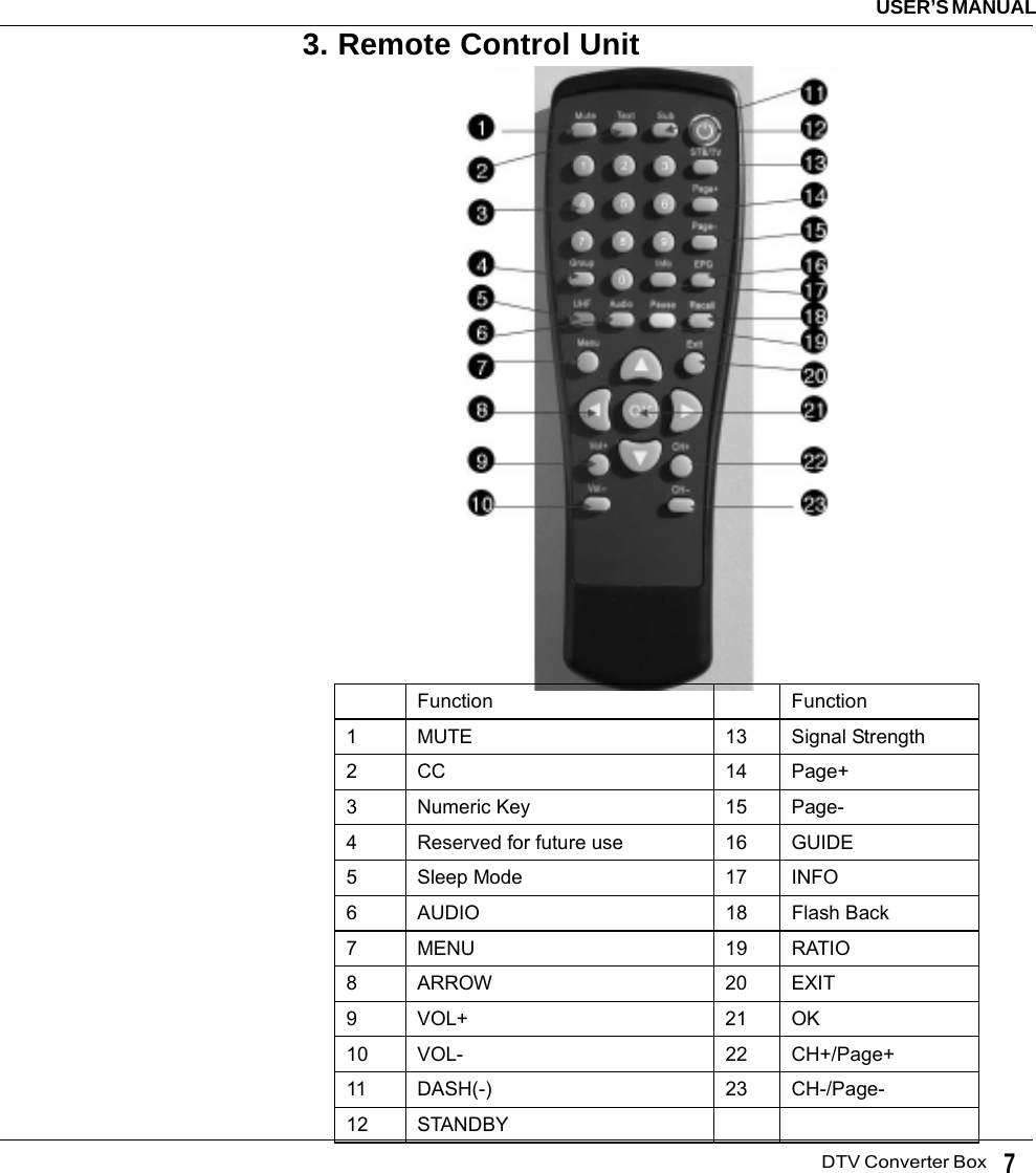   DTV Converter BoxUSER’S MANUAL73. Remote Control Unit Function   Function 1 MUTE  13 Signal Strength  2 CC  14 Page+ 3 Numeric Key  15 Page- 4  Reserved for future use  16  GUIDE 5 Sleep Mode  17 INFO 6 AUDIO  18 Flash Back 7 MENU  19 RATIO 8 ARROW  20 EXIT 9 VOL+  21 OK 10 VOL-  22 CH+/Page+ 11 DASH(-)  23 CH-/Page- 12 STANDBY       