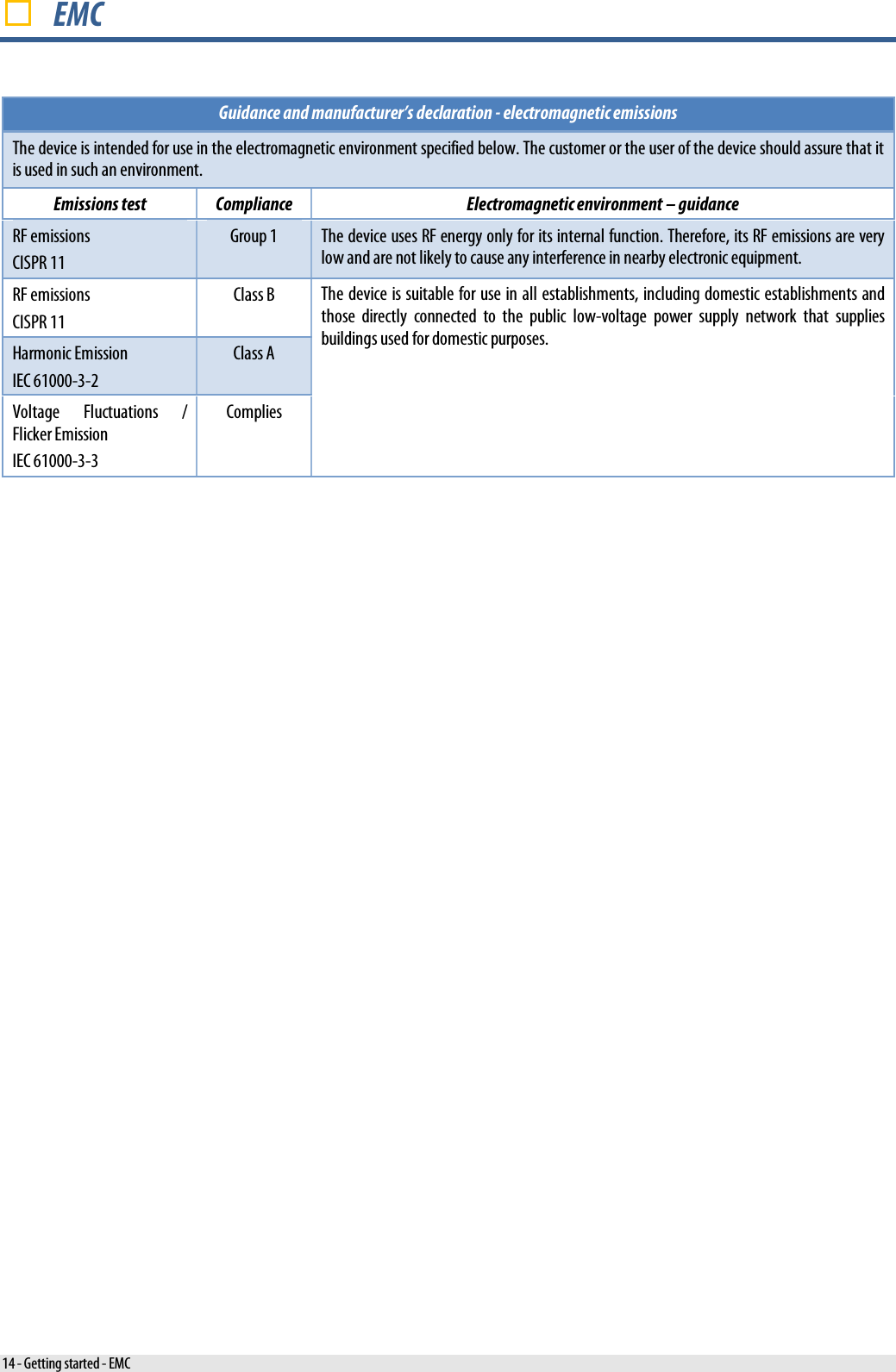   EMC Guidance and manufacturer’s declaration - electromagnetic emissions The device is intended for use in the electromagnetic environment specified below. The customer or the user of the device should assure that it is used in such an environment. Emissions test Compliance Electromagnetic environment – guidance RF emissions CISPR 11 Group 1 The device uses RF energy only for its internal function. Therefore, its RF emissions are very low and are not likely to cause any interference in nearby electronic equipment. RF emissions CISPR 11 Class B The device is suitable for use in all establishments, including domestic establishments and those directly connected to the public low-voltage power supply network that supplies buildings used for domestic purposes. Harmonic Emission IEC 61000-3-2 Class A Voltage Fluctuations / Flicker Emission IEC 61000-3-3 Complies  14 - Getting started - EMC 