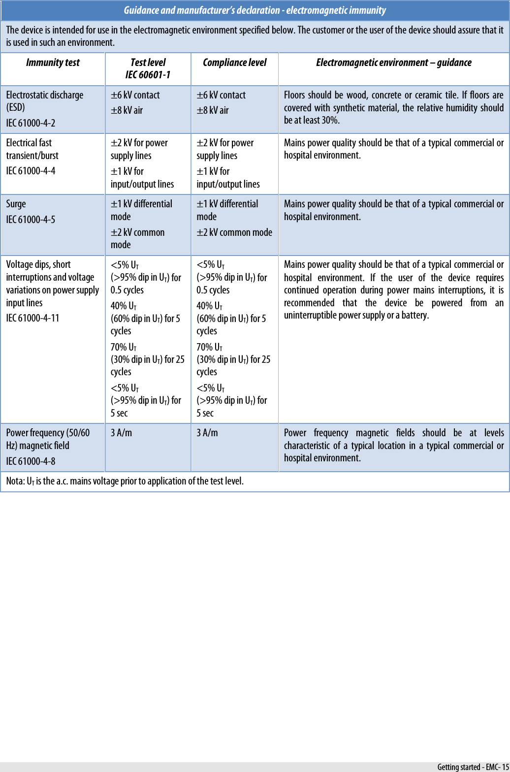   Guidance and manufacturer’s declaration - electromagnetic immunity The device is intended for use in the electromagnetic environment specified below. The customer or the user of the device should assure that it is used in such an environment. Immunity test Test level IEC 60601-1 Compliance level Electromagnetic environment – guidance Electrostatic discharge (ESD) IEC 61000-4-2 ±6 kV contact ±8 kV air ±6 kV contact ±8 kV air Floors should be wood, concrete or ceramic tile. If floors are covered with synthetic material, the relative humidity should be at least 30%. Electrical fast transient/burst IEC 61000-4-4 ±2 kV for power supply lines ±1 kV for input/output lines ±2 kV for power supply lines ±1 kV for input/output lines Mains power quality should be that of a typical commercial or hospital environment. Surge IEC 61000-4-5 ±1 kV differential mode ±2 kV common mode ±1 kV differential mode ±2 kV common mode Mains power quality should be that of a typical commercial or hospital environment. Voltage dips, short interruptions and voltage variations on power supply input lines IEC 61000-4-11 &lt;5% UT (&gt;95% dip in UT) for 0.5 cycles 40% UT (60% dip in UT) for 5 cycles 70% UT (30% dip in UT) for 25 cycles &lt;5% UT (&gt;95% dip in UT) for 5 sec &lt;5% UT (&gt;95% dip in UT) for 0.5 cycles 40% UT (60% dip in UT) for 5 cycles 70% UT (30% dip in UT) for 25 cycles &lt;5% UT (&gt;95% dip in UT) for 5 sec Mains power quality should be that of a typical commercial or hospital environment. If the user of the device  requires continued operation during power mains interruptions, it is recommended that the device be powered from an uninterruptible power supply or a battery. Power frequency (50/60 Hz) magnetic field IEC 61000-4-8 3 A/m  3 A/m Power frequency magnetic fields should be at levels characteristic of a typical location in a typical commercial or hospital environment. Nota: UT is the a.c. mains voltage prior to application of the test level.   Getting started - EMC- 15 