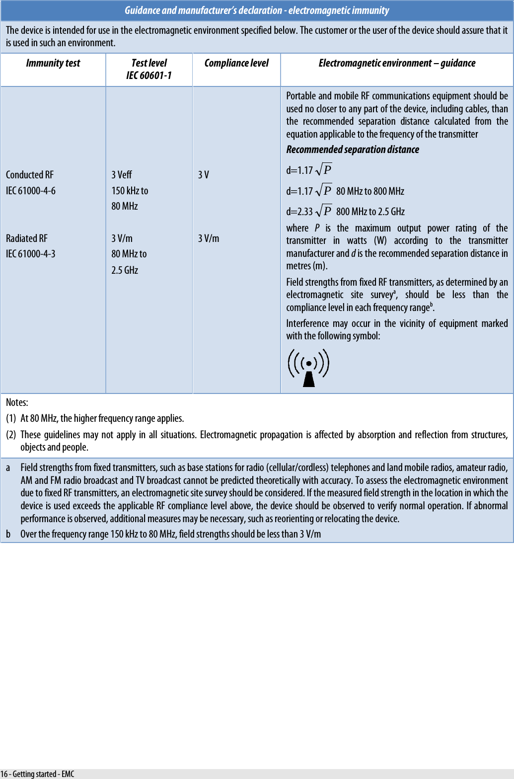   Guidance and manufacturer’s declaration - electromagnetic immunity The device is intended for use in the electromagnetic environment specified below. The customer or the user of the device should assure that it is used in such an environment. Immunity test Test level  IEC 60601-1 Compliance level Electromagnetic environment – guidance      Conducted RF IEC 61000-4-6   Radiated RF IEC 61000-4-3      3 Veff 150 kHz to 80 MHz  3 V/m 80 MHz to 2.5 GHz      3 V    3 V/m Portable and mobile RF communications equipment should be used no closer to any part of the device, including cables, than the recommended separation distance calculated from the equation applicable to the frequency of the transmitter Recommended separation distance d=1.17P d=1.17P 80 MHz to 800 MHz d=2.33P 800 MHz to 2.5 GHz where  P is the maximum output power rating of the transmitter in watts (W) according to the transmitter manufacturer and d is the recommended separation distance in metres (m). Field strengths from fixed RF transmitters, as determined by an electromagnetic site surveya, should be less than the compliance level in each frequency rangeb. Interference may occur in the vicinity of equipment marked with the following symbol:  Notes: (1) At 80 MHz, the higher frequency range applies. (2) These guidelines may not apply in all situations. Electromagnetic propagation is affected by absorption and reflection from structures, objects and people. a Field strengths from fixed transmitters, such as base stations for radio (cellular/cordless) telephones and land mobile radios, amateur radio, AM and FM radio broadcast and TV broadcast cannot be predicted theoretically with accuracy. To assess the electromagnetic environment due to fixed RF transmitters, an electromagnetic site survey should be considered. If the measured field strength in the location in which the device is used exceeds the applicable RF compliance level above, the device should be observed to verify normal operation. If abnormal performance is observed, additional measures may be necessary, such as reorienting or relocating the device. b Over the frequency range 150 kHz to 80 MHz, field strengths should be less than 3 V/m  16 - Getting started - EMC 