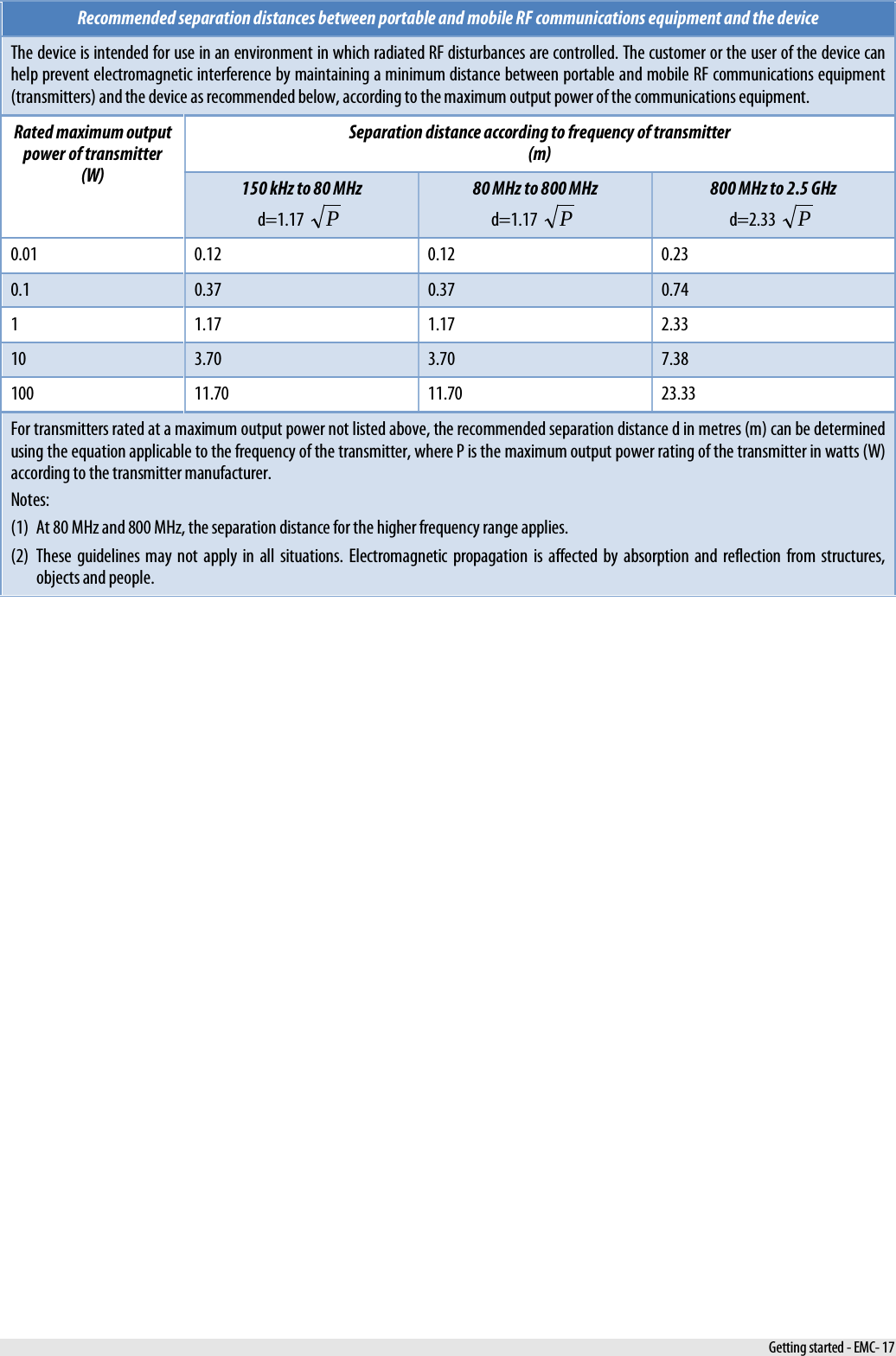   Recommended separation distances between portable and mobile RF communications equipment and the device The device is intended for use in an environment in which radiated RF disturbances are controlled. The customer or the user of the device can help prevent electromagnetic interference by maintaining a minimum distance between portable and mobile RF communications equipment (transmitters) and the device as recommended below, according to the maximum output power of the communications equipment. Rated maximum output power of transmitter (W) Separation distance according to frequency of transmitter (m) 150 kHz to 80 MHz d=1.17 P 80 MHz to 800 MHz d=1.17 P 800 MHz to 2.5 GHz d=2.33 P 0.01 0.12 0.12 0.23 0.1 0.37 0.37 0.74 1  1.17 1.17 2.33 10 3.70 3.70 7.38 100 11.70 11.70 23.33 For transmitters rated at a maximum output power not listed above, the recommended separation distance d in metres (m) can be determined using the equation applicable to the frequency of the transmitter, where P is the maximum output power rating of the transmitter in watts (W) according to the transmitter manufacturer. Notes: (1) At 80 MHz and 800 MHz, the separation distance for the higher frequency range applies. (2) These guidelines may not apply in all situations. Electromagnetic propagation is affected by absorption and reflection from structures, objects and people.  Getting started - EMC- 17 