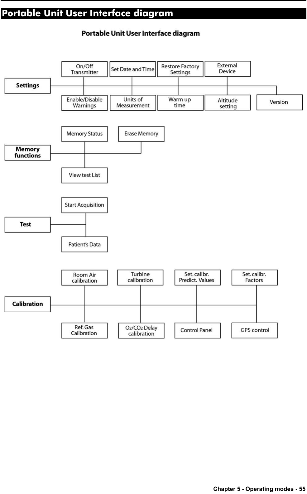   Chapter 5 - Operating modes - 55 Portable Unit User Interface diagram 