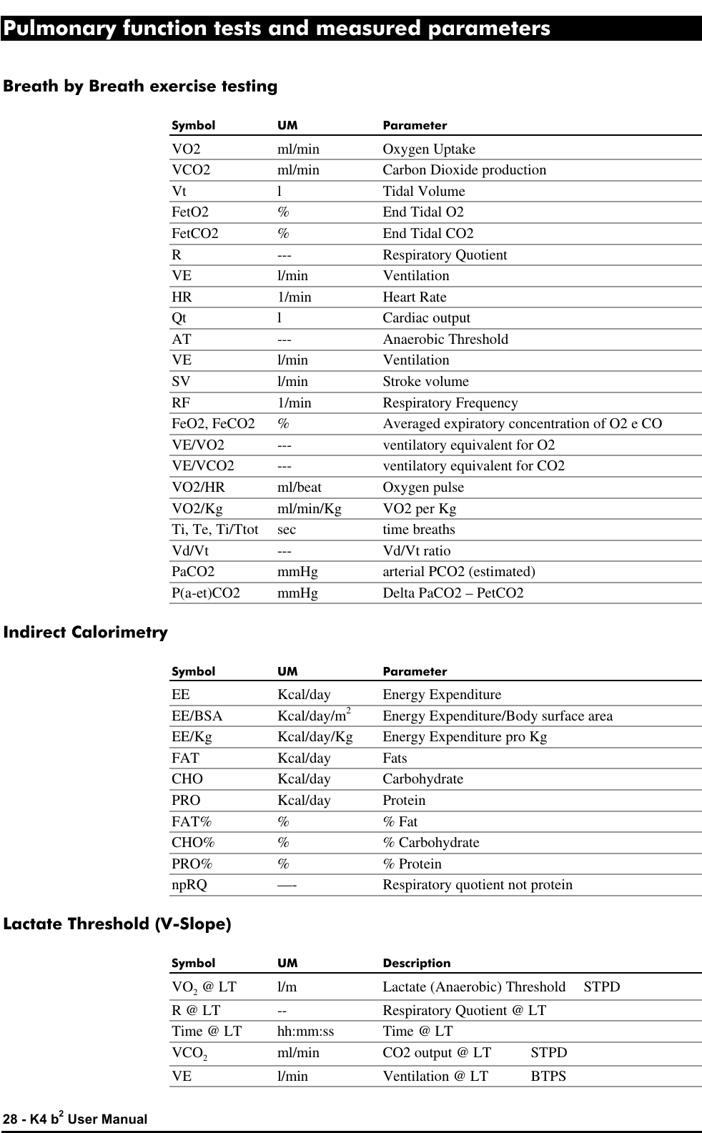  28 - K4 b2 User Manual Pulmonary function tests and measured parameters Breath by Breath exercise testing Symbol UM Parameter VO2 ml/min Oxygen Uptake  VCO2 ml/min Carbon Dioxide production  Vt l Tidal Volume  FetO2 % End Tidal O2  FetCO2 % End Tidal CO2  R --- Respiratory Quotient  VE l/min Ventilation  HR 1/min Heart Rate  Qt l Cardiac output  AT --- Anaerobic Threshold  VE l/min Ventilation  SV l/min Stroke volume  RF 1/min Respiratory Frequency  FeO2, FeCO2 % Averaged expiratory concentration of O2 e CO  VE/VO2 --- ventilatory equivalent for O2   VE/VCO2 --- ventilatory equivalent for CO2  VO2/HR ml/beat Oxygen pulse  VO2/Kg ml/min/Kg VO2 per Kg  Ti, Te, Ti/Ttot sec time breaths  Vd/Vt --- Vd/Vt ratio  PaCO2 mmHg arterial PCO2 (estimated)  P(a-et)CO2 mmHg Delta PaCO2 – PetCO2 Indirect Calorimetry Symbol UM Parameter EE Kcal/day Energy Expenditure  EE/BSA Kcal/day/m2 Energy Expenditure/Body surface area  EE/Kg Kcal/day/Kg Energy Expenditure pro Kg  FAT Kcal/day Fats  CHO Kcal/day Carbohydrate  PRO Kcal/day Protein  FAT% % % Fat  CHO% % % Carbohydrate  PRO% % % Protein  npRQ —- Respiratory quotient not protein Lactate Threshold (V-Slope) Symbol UM Description VO2 @ LT l/m Lactate (Anaerobic) Threshold STPD  R @ LT -- Respiratory Quotient @ LT  Time @ LT hh:mm:ss Time @ LT  VCO2 ml/min CO2 output @ LT STPD  VE l/min Ventilation @ LT BTPS  