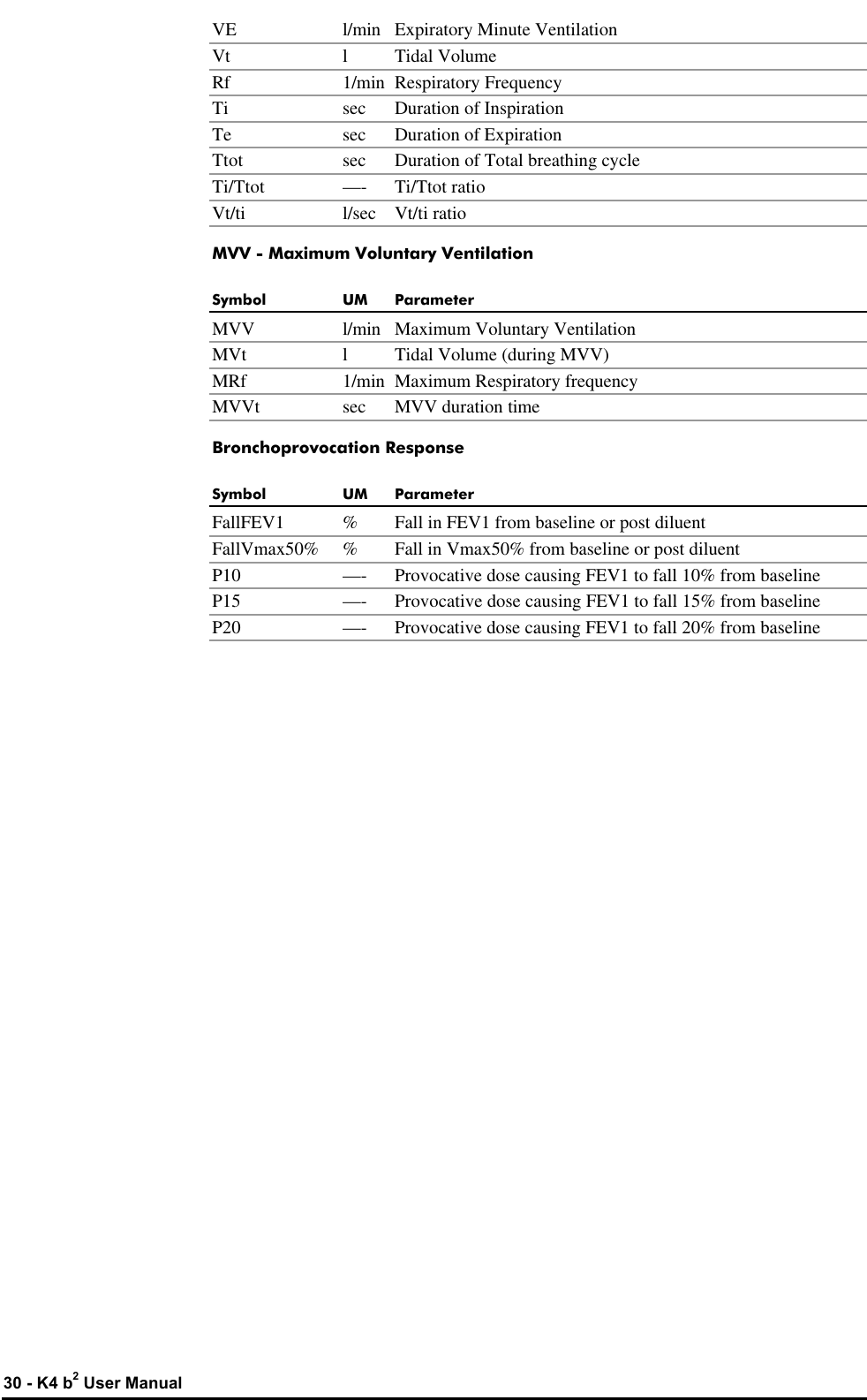  30 - K4 b2 User Manual VE l/min Expiratory Minute Ventilation  Vt l Tidal Volume  Rf 1/min Respiratory Frequency  Ti sec Duration of Inspiration  Te sec Duration of Expiration  Ttot sec Duration of Total breathing cycle  Ti/Ttot —- Ti/Ttot ratio  Vt/ti l/sec Vt/ti ratio MVV - Maximum Voluntary Ventilation Symbol UM Parameter MVV l/min Maximum Voluntary Ventilation  MVt l Tidal Volume (during MVV)  MRf 1/min Maximum Respiratory frequency  MVVt sec MVV duration time Bronchoprovocation Response Symbol UM Parameter FallFEV1 % Fall in FEV1 from baseline or post diluent  FallVmax50% % Fall in Vmax50% from baseline or post diluent  P10 —- Provocative dose causing FEV1 to fall 10% from baseline  P15 —- Provocative dose causing FEV1 to fall 15% from baseline  P20 —- Provocative dose causing FEV1 to fall 20% from baseline                    