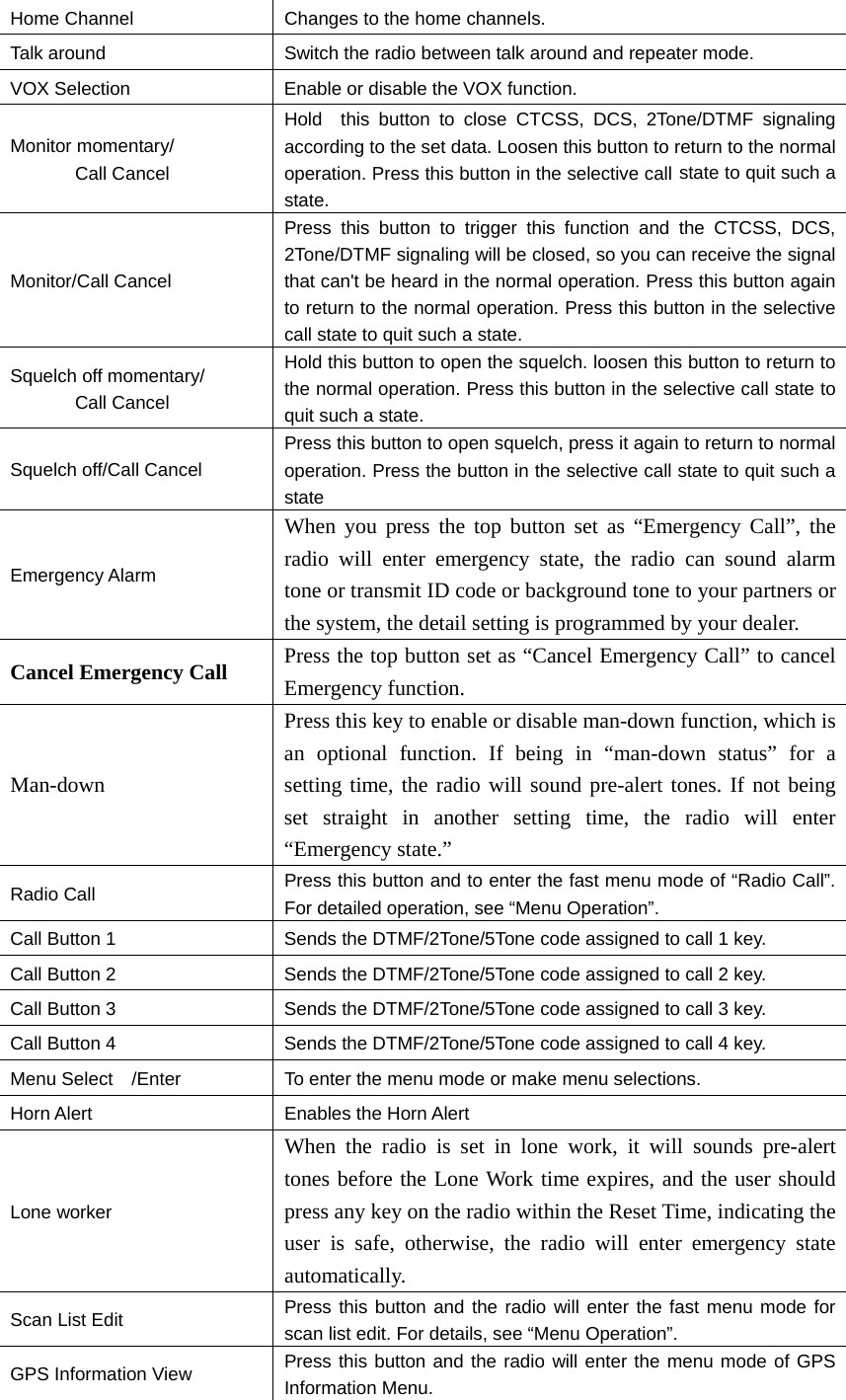 Home Channel  Changes to the home channels. Talk around    Switch the radio between talk around and repeater mode.     VOX Selection  Enable or disable the VOX function. Monitor momentary/        Call Cancel Hold  this button to close CTCSS, DCS, 2Tone/DTMF signaling according to the set data. Loosen this button to return to the normal operation. Press this button in the selective call state to quit such a state.    Monitor/Call Cancel Press this button to trigger this function and the CTCSS, DCS, 2Tone/DTMF signaling will be closed, so you can receive the signal that can't be heard in the normal operation. Press this button again to return to the normal operation. Press this button in the selective call state to quit such a state.   Squelch off momentary/ Call Cancel Hold this button to open the squelch. loosen this button to return to the normal operation. Press this button in the selective call state to quit such a state.     Squelch off/Call Cancel     Press this button to open squelch, press it again to return to normal operation. Press the button in the selective call state to quit such a state Emergency Alarm   When you press the top button set as &ldquo;Emergency Call&rdquo;, the radio will enter emergency state, the radio can sound alarm tone or transmit ID code or background tone to your partners or the system, the detail setting is programmed by your dealer.   Cancel Emergency Call  Press the top button set as &ldquo;Cancel Emergency Call&rdquo; to cancel Emergency function. Man-down Press this key to enable or disable man-down function, which is an optional function. If being in &ldquo;man-down status&rdquo; for a setting time, the radio will sound pre-alert tones. If not being set straight in another setting time, the radio will enter &ldquo;Emergency state.&rdquo;   Radio Call  Press this button and to enter the fast menu mode of &ldquo;Radio Call&rdquo;. For detailed operation, see &ldquo;Menu Operation&rdquo;. Call Button 1    Sends the DTMF/2Tone/5Tone code assigned to call 1 key. Call Button 2    Sends the DTMF/2Tone/5Tone code assigned to call 2 key. Call Button 3    Sends the DTMF/2Tone/5Tone code assigned to call 3 key. Call Button 4    Sends the DTMF/2Tone/5Tone code assigned to call 4 key. Menu Select  /Enter      To enter the menu mode or make menu selections. Horn Alert  Enables the Horn Alert Lone worker     When the radio is set in lone work, it will sounds pre-alert tones before the Lone Work time expires, and the user should press any key on the radio within the Reset Time, indicating the user is safe, otherwise, the radio will enter emergency state automatically.  Scan List Edit          Press this button and the radio will enter the fast menu mode for scan list edit. For details, see &ldquo;Menu Operation&rdquo;.     GPS Information View    Press this button and the radio will enter the menu mode of GPS Information Menu.   