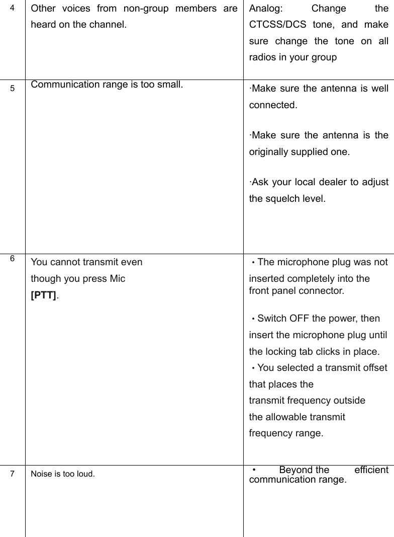 4  Other voices from non-group members are heard on the channel. Analog: Change the CTCSS/DCS tone, and make sure change the tone on all radios in your group 5  Communication range is too small. &middot;Make sure the antenna is well connected. &middot;Make sure the antenna is the originally supplied one. &middot;Ask your local dealer to adjust the squelch level. 6  You cannot transmit even though you press Mic [PTT]. &middot;The microphone plug was not inserted completely into the front panel connector. &middot;Switch OFF the power, then insert the microphone plug until the locking tab clicks in place. &middot;You selected a transmit offset that places the transmit frequency outside the allowable transmit frequency range.  7  Noise is too loud.  &middot;Beyond the efficient communication range.            