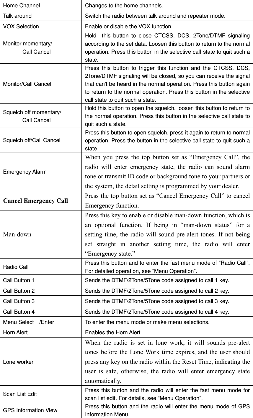 Home Channel  Changes to the home channels. Talk around    Switch the radio between talk around and repeater mode.     VOX Selection  Enable or disable the VOX function. Monitor momentary/        Call Cancel Hold  this button to close CTCSS, DCS, 2Tone/DTMF signaling according to the set data. Loosen this button to return to the normal operation. Press this button in the selective call state to quit such a state.    Monitor/Call Cancel Press this button to trigger this function and the CTCSS, DCS, 2Tone/DTMF signaling will be closed, so you can receive the signal that can't be heard in the normal operation. Press this button again to return to the normal operation. Press this button in the selective call state to quit such a state.   Squelch off momentary/ Call Cancel Hold this button to open the squelch. loosen this button to return to the normal operation. Press this button in the selective call state to quit such a state.     Squelch off/Call Cancel     Press this button to open squelch, press it again to return to normal operation. Press the button in the selective call state to quit such a state Emergency Alarm   When you press the top button set as &ldquo;Emergency Call&rdquo;, the radio will enter emergency state, the radio can sound alarm tone or transmit ID code or background tone to your partners or the system, the detail setting is programmed by your dealer.   Cancel Emergency Call  Press the top button set as &ldquo;Cancel Emergency Call&rdquo; to cancel Emergency function. Man-down Press this key to enable or disable man-down function, which is an optional function. If being in &ldquo;man-down status&rdquo; for a setting time, the radio will sound pre-alert tones. If not being set straight in another setting time, the radio will enter &ldquo;Emergency state.&rdquo;   Radio Call  Press this button and to enter the fast menu mode of &ldquo;Radio Call&rdquo;. For detailed operation, see &ldquo;Menu Operation&rdquo;. Call Button 1    Sends the DTMF/2Tone/5Tone code assigned to call 1 key. Call Button 2    Sends the DTMF/2Tone/5Tone code assigned to call 2 key. Call Button 3    Sends the DTMF/2Tone/5Tone code assigned to call 3 key. Call Button 4    Sends the DTMF/2Tone/5Tone code assigned to call 4 key. Menu Select  /Enter      To enter the menu mode or make menu selections. Horn Alert  Enables the Horn Alert Lone worker     When the radio is set in lone work, it will sounds pre-alert tones before the Lone Work time expires, and the user should press any key on the radio within the Reset Time, indicating the user is safe, otherwise, the radio will enter emergency state automatically.  Scan List Edit          Press this button and the radio will enter the fast menu mode for scan list edit. For details, see &ldquo;Menu Operation&rdquo;.     GPS Information View    Press this button and the radio will enter the menu mode of GPS Information Menu.   