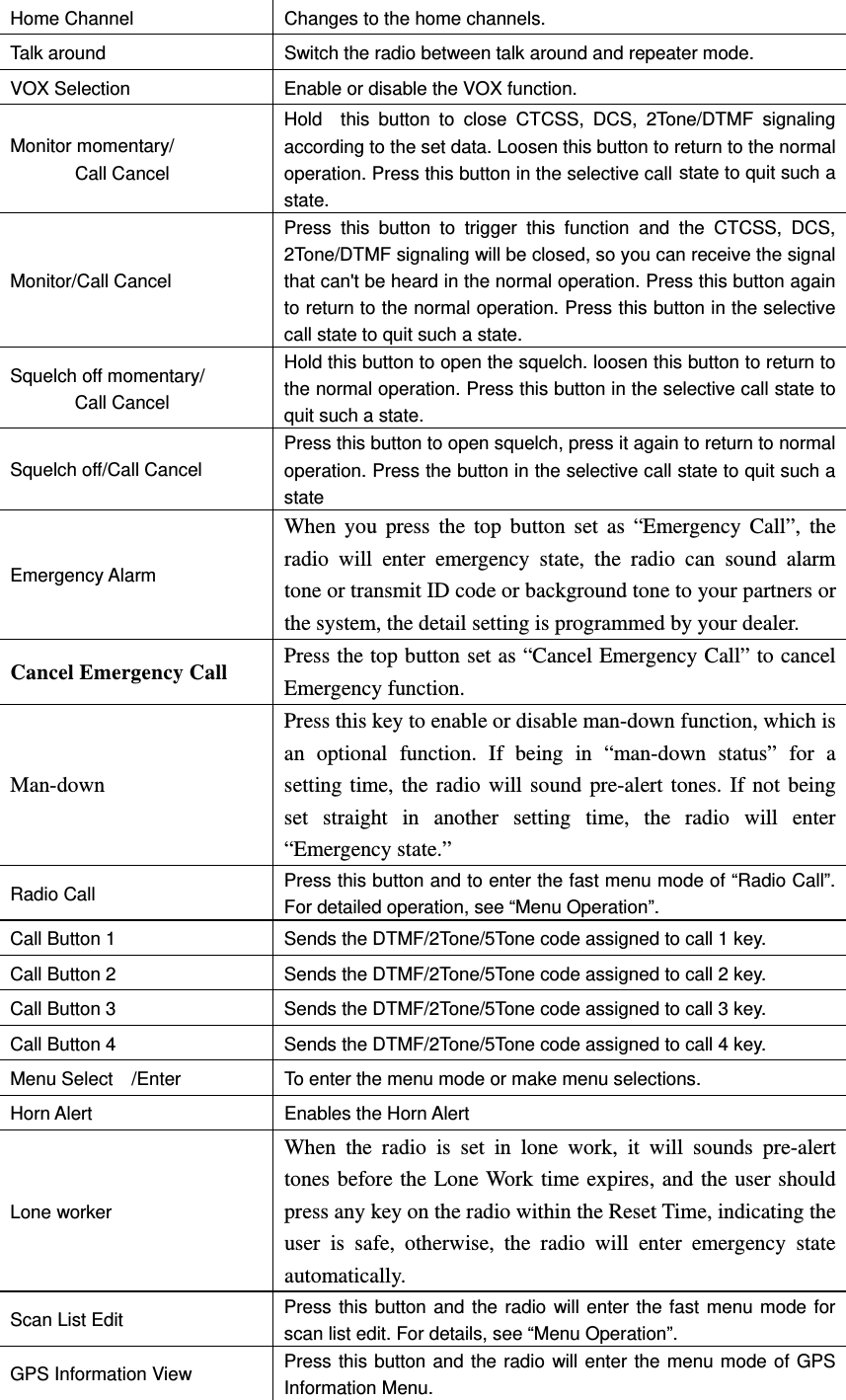 Home Channel  Changes to the home channels. Talk around    Switch the radio between talk around and repeater mode.     VOX Selection  Enable or disable the VOX function. Monitor momentary/        Call Cancel Hold  this button to close CTCSS, DCS, 2Tone/DTMF signaling according to the set data. Loosen this button to return to the normal operation. Press this button in the selective call state to quit such a state.    Monitor/Call Cancel Press this button to trigger this function and the CTCSS, DCS, 2Tone/DTMF signaling will be closed, so you can receive the signal that can't be heard in the normal operation. Press this button again to return to the normal operation. Press this button in the selective call state to quit such a state.   Squelch off momentary/ Call Cancel Hold this button to open the squelch. loosen this button to return to the normal operation. Press this button in the selective call state to quit such a state.     Squelch off/Call Cancel     Press this button to open squelch, press it again to return to normal operation. Press the button in the selective call state to quit such a state Emergency Alarm   When you press the top button set as &ldquo;Emergency Call&rdquo;, the radio will enter emergency state, the radio can sound alarm tone or transmit ID code or background tone to your partners or the system, the detail setting is programmed by your dealer.   Cancel Emergency Call  Press the top button set as &ldquo;Cancel Emergency Call&rdquo; to cancel Emergency function. Man-down Press this key to enable or disable man-down function, which is an optional function. If being in &ldquo;man-down status&rdquo; for a setting time, the radio will sound pre-alert tones. If not being set straight in another setting time, the radio will enter &ldquo;Emergency state.&rdquo;   Radio Call  Press this button and to enter the fast menu mode of &ldquo;Radio Call&rdquo;. For detailed operation, see &ldquo;Menu Operation&rdquo;. Call Button 1    Sends the DTMF/2Tone/5Tone code assigned to call 1 key. Call Button 2    Sends the DTMF/2Tone/5Tone code assigned to call 2 key. Call Button 3    Sends the DTMF/2Tone/5Tone code assigned to call 3 key. Call Button 4    Sends the DTMF/2Tone/5Tone code assigned to call 4 key. Menu Select  /Enter      To enter the menu mode or make menu selections. Horn Alert  Enables the Horn Alert Lone worker     When the radio is set in lone work, it will sounds pre-alert tones before the Lone Work time expires, and the user should press any key on the radio within the Reset Time, indicating the user is safe, otherwise, the radio will enter emergency state automatically.  Scan List Edit          Press this button and the radio will enter the fast menu mode for scan list edit. For details, see &ldquo;Menu Operation&rdquo;.     GPS Information View    Press this button and the radio will enter the menu mode of GPS Information Menu.   