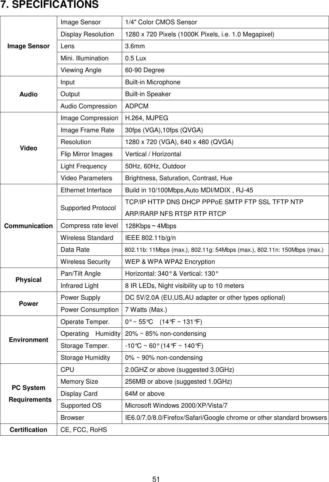 51 7. SPECIFICATIONS Image Sensor   Image Sensor  1/4" Color CMOS Sensor   Display Resolution     1280 x 720 Pixels (1000K Pixels, i.e. 1.0 Megapixel)   Lens     3.6mm   Mini. Illumination  0.5 Lux   Viewing Angle  60-90 Degree Audio  Input   Built-in Microphone   Output   Built-in Speaker   Audio Compression   ADPCM Video   Image Compression   H.264, MJPEG   Image Frame Rate   30fps (VGA),10fps (QVGA)   Resolution   1280 x 720 (VGA), 640 x 480 (QVGA)   Flip Mirror Images   Vertical / Horizontal   Light Frequency   50Hz, 60Hz, Outdoor   Video Parameters   Brightness, Saturation, Contrast, Hue Communication   Ethernet Interface   Build in 10/100Mbps,Auto MDI/MDIX , RJ-45   Supported Protocol     TCP/IP HTTP DNS DHCP PPPoE SMTP FTP SSL TFTP NTP       ARP/RARP NFS RTSP RTP RTCP   Compress rate level   128Kbps～4Mbps   Wireless Standard   IEEE 802.11b/g/n   Data Rate   802.11b: 11Mbps (max.), 802.11g: 54Mbps (max.), 802.11n: 150Mbps (max.)   Wireless Security   WEP &amp; WPA WPA2 Encryption Physical   Pan/Tilt Angle   Horizontal: 340&deg; &amp; Vertical: 130&deg;   Infrared Light   8 IR LEDs, Night visibility up to 10 meters Power   Power Supply   DC 5V/2.0A (EU,US,AU adapter or other types optional)   Power Consumption   7 Watts (Max.) Environment   Operate Temper.   0&deg; ~ 55&deg;C    (14&deg;F ~ 131&deg;F)   Operating    Humidity   20% ~ 85% non-condensing   Storage Temper.   -10&deg;C ~ 60&deg; (14&deg;F ~ 140&deg;F)   Storage Humidity   0% ~ 90% non-condensing PC System Requirements   CPU   2.0GHZ or above (suggested 3.0GHz)   Memory Size   256MB or above (suggested 1.0GHz)   Display Card   64M or above   Supported OS   Microsoft Windows 2000/XP/Vista/7   Browser   IE6.0/7.0/8.0/Firefox/Safari/Google chrome or other standard browsers Certification   CE, FCC, RoHS 
