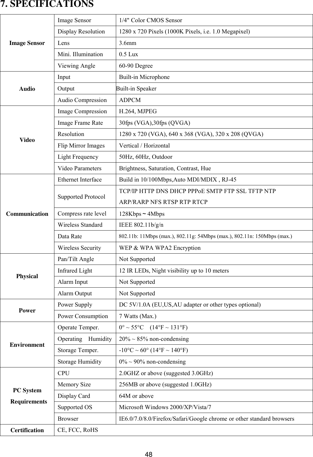  48 7. SPECIFICATIONS Image Sensor   Image Sensor  1/4" Color CMOS Sensor   Display Resolution     1280 x 720 Pixels (1000K Pixels, i.e. 1.0 Megapixel)   Lens     3.6mm   Mini. Illumination   0.5 Lux   Viewing Angle  60-90 Degree Audio   Input   Built-in Microphone   Output Built-in Speaker   Audio Compression  ADPCM Video   Image Compression   H.264, MJPEG   Image Frame Rate   30fps (VGA),30fps (QVGA)   Resolution   1280 x 720 (VGA), 640 x 368 (VGA), 320 x 208 (QVGA)   Flip Mirror Images   Vertical / Horizontal   Light Frequency   50Hz, 60Hz, Outdoor   Video Parameters   Brightness, Saturation, Contrast, Hue Communication   Ethernet Interface   Build in 10/100Mbps,Auto MDI/MDIX , RJ-45   Supported Protocol     TCP/IP HTTP DNS DHCP PPPoE SMTP FTP SSL TFTP NTP       ARP/RARP NFS RTSP RTP RTCP   Compress rate level   128Kbps～4Mbps   Wireless Standard   IEEE 802.11b/g/n   Data Rate   802.11b: 11Mbps (max.), 802.11g: 54Mbps (max.), 802.11n: 150Mbps (max.)   Wireless Security   WEP &amp; WPA WPA2 Encryption Physical   Pan/Tilt Angle   Not Supported   Infrared Light   12 IR LEDs, Night visibility up to 10 meters   Alarm Input   Not Supported   Alarm Output   Not Supported Power   Power Supply   DC 5V/1.0A (EU,US,AU adapter or other types optional)   Power Consumption   7 Watts (Max.) Environment   Operate Temper.   0&deg; ~ 55&deg;C    (14&deg;F ~ 131&deg;F)   Operating    Humidity   20% ~ 85% non-condensing   Storage Temper.   -10&deg;C ~ 60&deg; (14&deg;F ~ 140&deg;F)   Storage Humidity   0% ~ 90% non-condensing PC System Requirements   CPU   2.0GHZ or above (suggested 3.0GHz)   Memory Size   256MB or above (suggested 1.0GHz)   Display Card   64M or above   Supported OS   Microsoft Windows 2000/XP/Vista/7   Browser   IE6.0/7.0/8.0/Firefox/Safari/Google chrome or other standard browsers Certification   CE, FCC, RoHS 