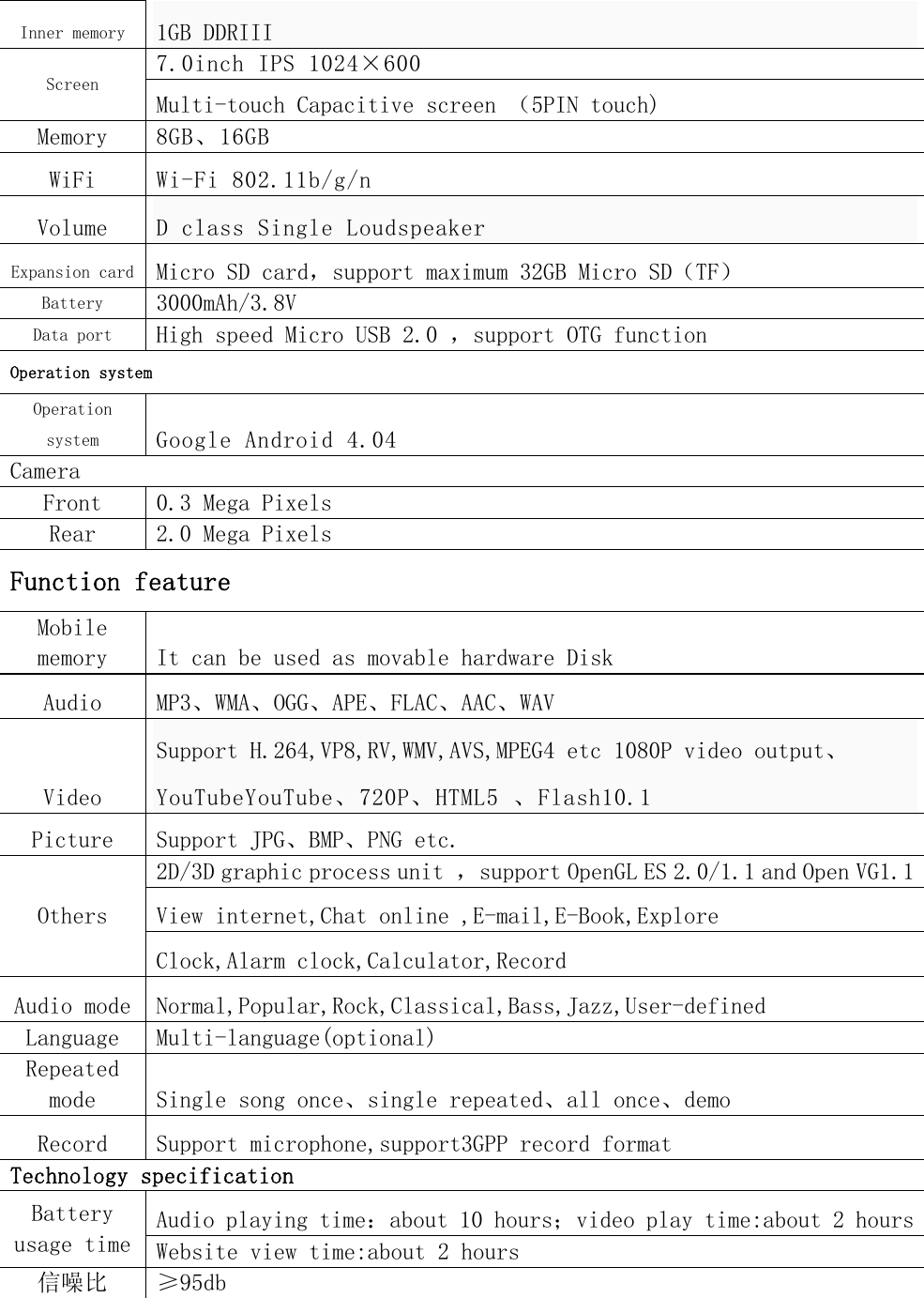   Inner memory 1GB DDRIII 7.0inch IPS 1024&times;600 Screen Multi-touch Capacitive screen （5PIN touch) Memory  8GB、16GB WiFi  Wi-Fi 802.11b/g/n Volume  D class Single Loudspeaker  Expansion card Micro SD card，support maximum 32GB Micro SD（TF） Battery 3000mAh/3.8V Data port High speed Micro USB 2.0 ，support OTG function Operation system Operation system Google Android 4.04 Camera Front  0.3 Mega Pixels Rear  2.0 Mega Pixels Function feature Mobile memory  It can be used as movable hardware Disk Audio  MP3、WMA、OGG、APE、FLAC、AAC、WAV Video Support H.264,VP8,RV,WMV,AVS,MPEG4 etc 1080P video output、YouTubeYouTube、720P、HTML5 、Flash10.1 Picture  Support JPG、BMP、PNG etc. 2D/3D graphic process unit ，support OpenGL ES 2.0/1.1 and Open VG1.1View internet,Chat online ,E-mail,E-Book,Explore Others Clock,Alarm clock,Calculator,Record Audio mode  Normal,Popular,Rock,Classical,Bass,Jazz,User-defined  Language  Multi-language(optional) Repeated mode  Single song once、single repeated、all once、demo  Record  Support microphone,support3GPP record format Technology specification Audio playing time：about 10 hours；video play time:about 2 hoursBattery usage time  Website view time:about 2 hours 信噪比  &ge;95db      