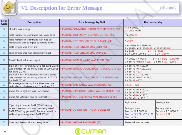 CONFIDENTIALCP-100GVI. Description for Error MessageError Code Description Error Message by SMS The reason why  02 Header was wrong HP=D001=COMMAND HEADER NOT MATCHED  (02) A, B Y 9999,Z0 0000 000003 Field number in command was over limit HP=D001=TOO MANY FIELD WAS DEFINED (03) P Y 9999  004 Field number in command can not be recognized due to input by wrong format HP=D001=NOT ENOUGH FIELD NUMBER (04) P Y999922 Field length was over limit HP=D001=FIELD  LENGTH WAS OVER (22) P YY9999, P Y 9999099,S Y 99999+37.12345678 +127.1234567824 Filed length was not completely filled  HP=D001=FIELD LENGTH WAS EMPTY (24) P Y 9999                ->     P  9999, S Y 5 +37.0 +127.5  ->     S Y 5  +127.527 Invalid field value was input  HP=D001=INVALID VALUE WAS INPUT (27) P X9999, P Y 99X9,        S Y 5 +370.0 +12700.0,S Y 50  +37.0asd0 +12a,    S Y 50 +120 +127.029Sign of + or -of LONGITUTE for SAFE ZONE was omitted or too many dots in LONGITUE for SAFE ZONEHP=D001=WRONG  COORDINATE TO LONGITUTE (29)S Y 50  +37.0 +127..0, S Y 50  +37.0 +127.0.0.0, S Y 50  +37 12730Sign of + or -of LATITUTE for SAFE ZONE was omitted or too many dots in LATITUTE  for SAFE ZONEHP=D001=WRONG  COORDINATE TO LATITUTE (30)S Y 50  +37..0 +127.0, S Y 50  +37.0.0.0 +127.0, S Y 50  37 +12731 Time range to set up local time was over limit which is between +/-1 and +/-12 HP=D001=TIME RANGE WAS INCORRECT (31) T +14, T +2062 Value for Longitude was not correct HP=D001=LONGITUDE RANGE WAS INCORRECT (62) S Y 50 +37.0  +390.0, S Y 50  +37.0 +37763 Value for Latitude was not correct HP=D001=LATITUDE RANGE WAS INCORRECT (63) S Y 50  +98.0 +127.0, S Y 50  +91 +127.065If you try to cancel SAFE ZONE setting when there was not any pre-designated SAFE ZONE by yourself.  Factory default is without pre-designated SAFE ZONE.HP=D001=DO NOT OFF THE SAFE ZONE (65)Right case :Factory statusSend -> R 1 0000 0Send -> S Y 50 +37 +127Send -> S NWrong case :Factory statusSend -> R 1 0000 0Send -> S N72 Incorrect Password  was  being input HP=D001=WRONG PASSWORD (72) Password was incorrect25CONFIDENTIAL