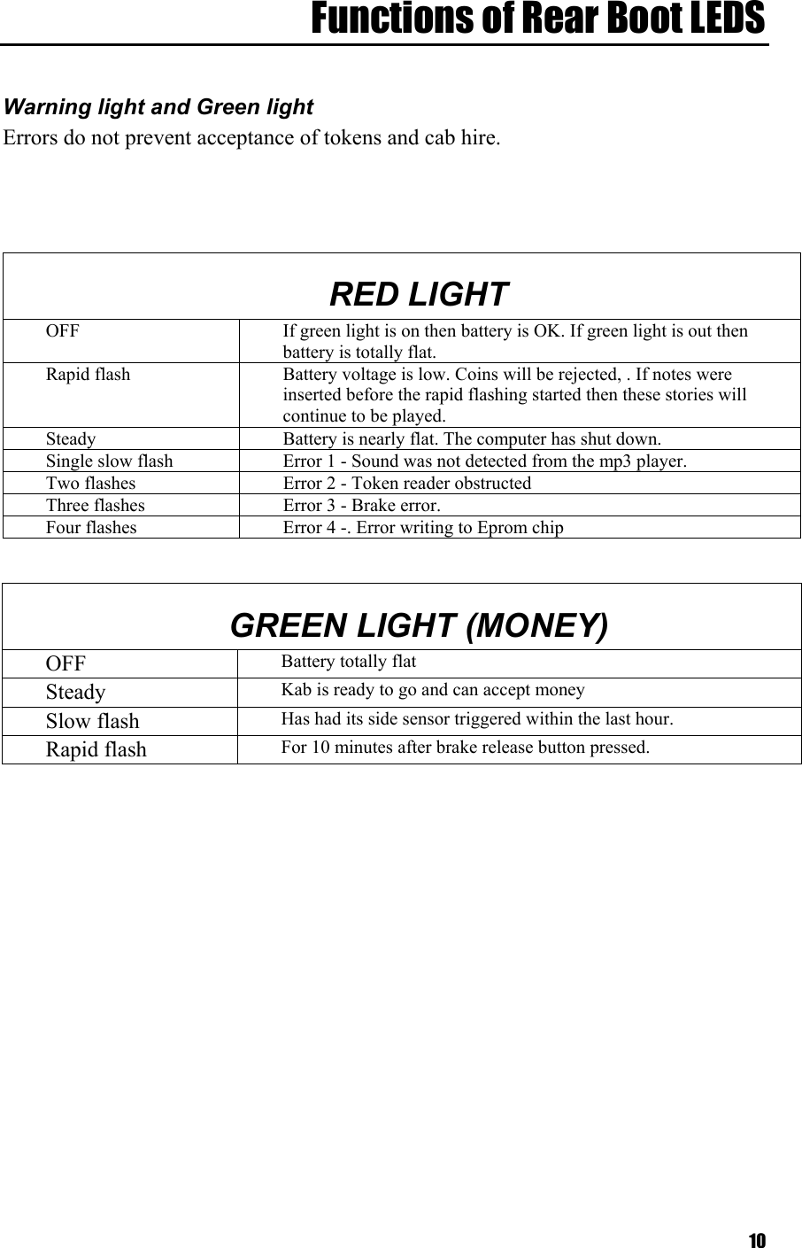  10Functions of Rear Boot LEDS  Warning light and Green light Errors do not prevent acceptance of tokens and cab hire.     RED LIGHT OFF  If green light is on then battery is OK. If green light is out then battery is totally flat.  Rapid flash  Battery voltage is low. Coins will be rejected, . If notes were inserted before the rapid flashing started then these stories will continue to be played. Steady  Battery is nearly flat. The computer has shut down. Single slow flash  Error 1 - Sound was not detected from the mp3 player. Two flashes  Error 2 - Token reader obstructed Three flashes  Error 3 - Brake error.  Four flashes  Error 4 -. Error writing to Eprom chip    GREEN LIGHT (MONEY) OFF  Battery totally flat Steady  Kab is ready to go and can accept money Slow flash  Has had its side sensor triggered within the last hour. Rapid flash  For 10 minutes after brake release button pressed. 