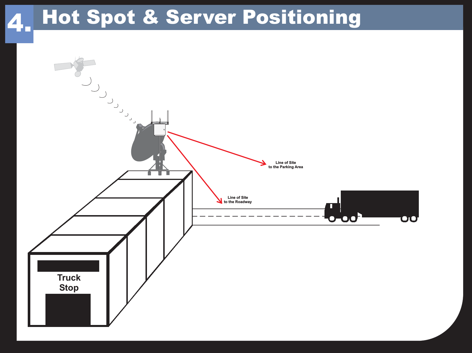 TruckStopLine of Siteto the RoadwayLine of Siteto the Parking Area4. Hot Spot &amp; Server Positioning