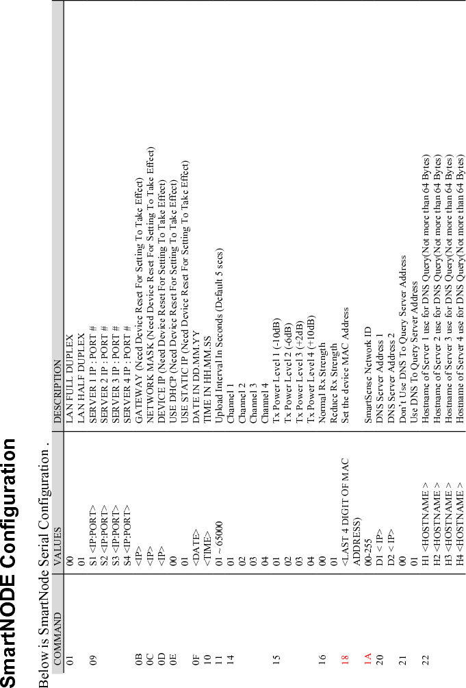 SmartNODE Configuration  Below is SmartNode Serial Configuration . COMMAND  VALUES  DESCRIPTION 01  00 01 LAN FULL DUPLEX LAN HALF DUPLEX 09  S1 &lt;IP:PORT&gt; S2 &lt;IP:PORT&gt; S3 &lt;IP:PORT&gt; S4 &lt;IP:PORT&gt; SERVER 1 IP : PORT # SERVER 2 IP : PORT # SERVER 3 IP : PORT # SERVER 4 IP : PORT # 0B  &lt;IP&gt;  GATEWAY (Need Device Reset For Setting To Take Effect) 0C  &lt;IP&gt;  NETWORK MASK (Need Device Reset For Setting To Take Effect) 0D  &lt;IP&gt;  DEVICE IP (Need Device Reset For Setting To Take Effect) 0E  00 01 USE DHCP (Need Device Reset For Setting To Take Effect) USE STATIC IP (Need Device Reset For Setting To Take Effect) 0F  &lt;DATE&gt;  DATE IN DD.MM.YY 10  &lt;TIME&gt;  TIME IN HH.MM.SS 11  01 ~ 65000  Upload Interval In Seconds (Default 5 secs) 14  01 02 03 04 Channel 1 Channel 2 Channel 3 Channel 4 15  01 02 03 04 Tx Power Level 1 (-10dB) Tx Power Level 2 (-6dB) Tx Power Level 3 (+2dB) Tx Power Level 4 (+10dB) 16  00 01 Normal Rx Strength Reduce Rx Strength 18  &lt;LAST 4 DIGIT OF MAC ADDRESS) Set the device MAC Address 1A  00-255  SmartSense Network ID 20  D1 &lt; IP&gt; D2 &lt; IP&gt; DNS Server Address 1 DNS Server Address 2 21  00 01 Don’t Use DNS To Query Server Address Use DNS To Query Server Address 22  H1 &lt;HOSTNAME &gt; H2 &lt;HOSTNAME &gt; H3 &lt;HOSTNAME &gt; H4 &lt;HOSTNAME &gt; Hostname of Server 1 use for DNS Query(Not more than 64 Bytes) Hostname of Server 2 use for DNS Query(Not more than 64 Bytes) Hostname of Server 3 use for DNS Query(Not more than 64 Bytes) Hostname of Server 4 use for DNS Query(Not more than 64 Bytes) 