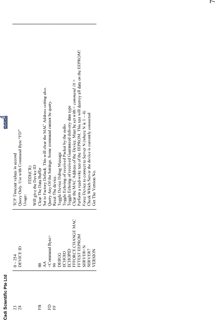 Cadi Scientific Pte Ltd     7 23  0 ~ 254  TCP Timeout values in second 28  DEVICE ID  Query Only. Use with Command Byte “FD” Usage:   FD28(CR) Will give the Device ID FB  00 AA Clear The Data Buffer Set to Factory Default. This will clear the MAC Address setting also. FD  &lt;Command Byte&gt;  Query Any Of the Settings. Some command cannot be query. FF  99 DEBUG ECHOID ECHOPID FFFORCE CHANGE MAC FFTEST EEPROM SERVER=N SERVER? VERSION Reset The device. Toggle Device Debug Message Toggle Echoing of received Packet by the radio Toggle Echoing of received Guaranteed delivery data type Clear the MAC Address of the Device. Must be set with &lt; command 18 &gt; Perform a read-write test of the EEPROM. This test will destroy all data on the EEPROM! Force Device to connect to Server N (where N is 1 ~ 4) Check Which Server the device is currently connected Get The Version No.   