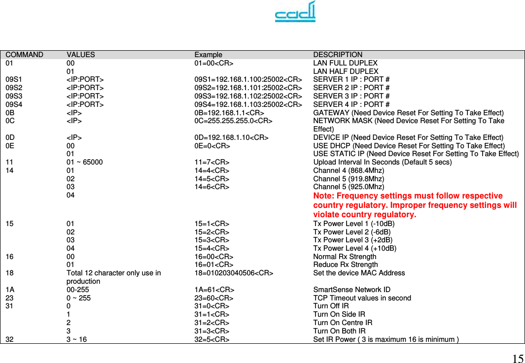    15  COMMAND  VALUES  Example  DESCRIPTION 01 00 01  01=00&lt;CR&gt;  LAN FULL DUPLEX LAN HALF DUPLEX 09S1 09S2 09S3 09S4 &lt;IP:PORT&gt; &lt;IP:PORT&gt; &lt;IP:PORT&gt; &lt;IP:PORT&gt; 09S1=192.168.1.100:25002&lt;CR&gt;09S2=192.168.1.101:25002&lt;CR&gt;09S3=192.168.1.102:25002&lt;CR&gt;09S4=192.168.1.103:25002&lt;CR&gt;SERVER 1 IP : PORT # SERVER 2 IP : PORT # SERVER 3 IP : PORT # SERVER 4 IP : PORT # 0B  &lt;IP&gt;  0B=192.168.1.1&lt;CR&gt;  GATEWAY (Need Device Reset For Setting To Take Effect) 0C &lt;IP&gt;  0C=255.255.255.0&lt;CR&gt; NETWORK MASK (Need Device Reset For Setting To Take Effect) 0D &lt;IP&gt;  0D=192.168.1.10&lt;CR&gt; DEVICE IP (Need Device Reset For Setting To Take Effect) 0E 00 01  0E=0&lt;CR&gt;  USE DHCP (Need Device Reset For Setting To Take Effect) USE STATIC IP (Need Device Reset For Setting To Take Effect)11  01 ~ 65000  11=7&lt;CR&gt;  Upload Interval In Seconds (Default 5 secs) 14 01 02 03 04 14=4&lt;CR&gt; 14=5&lt;CR&gt; 14=6&lt;CR&gt;  Channel 4 (868.4Mhz) Channel 5 (919.8Mhz) Channel 5 (925.0Mhz) Note: Frequency settings must follow respective country regulatory. Improper frequency settings will violate country regulatory. 15 01 02 03 04 15=1&lt;CR&gt; 15=2&lt;CR&gt; 15=3&lt;CR&gt; 15=4&lt;CR&gt; Tx Power Level 1 (-10dB) Tx Power Level 2 (-6dB) Tx Power Level 3 (+2dB) Tx Power Level 4 (+10dB) 16 00 01  16=00&lt;CR&gt; 16=01&lt;CR&gt;  Normal Rx Strength Reduce Rx Strength 18  Total 12 character only use in production  18=010203040506&lt;CR&gt;  Set the device MAC Address 1A 00-255  1A=61&lt;CR&gt;  SmartSense Network ID 23  0 ~ 255  23=60&lt;CR&gt;  TCP Timeout values in second 31 0 1 2 3 31=0&lt;CR&gt; 31=1&lt;CR&gt; 31=2&lt;CR&gt; 31=3&lt;CR&gt; Turn Off IR Turn On Side IR Turn On Centre IR Turn On Both IR 32  3 ~ 16  32=5&lt;CR&gt;  Set IR Power ( 3 is maximum 16 is minimum ) 