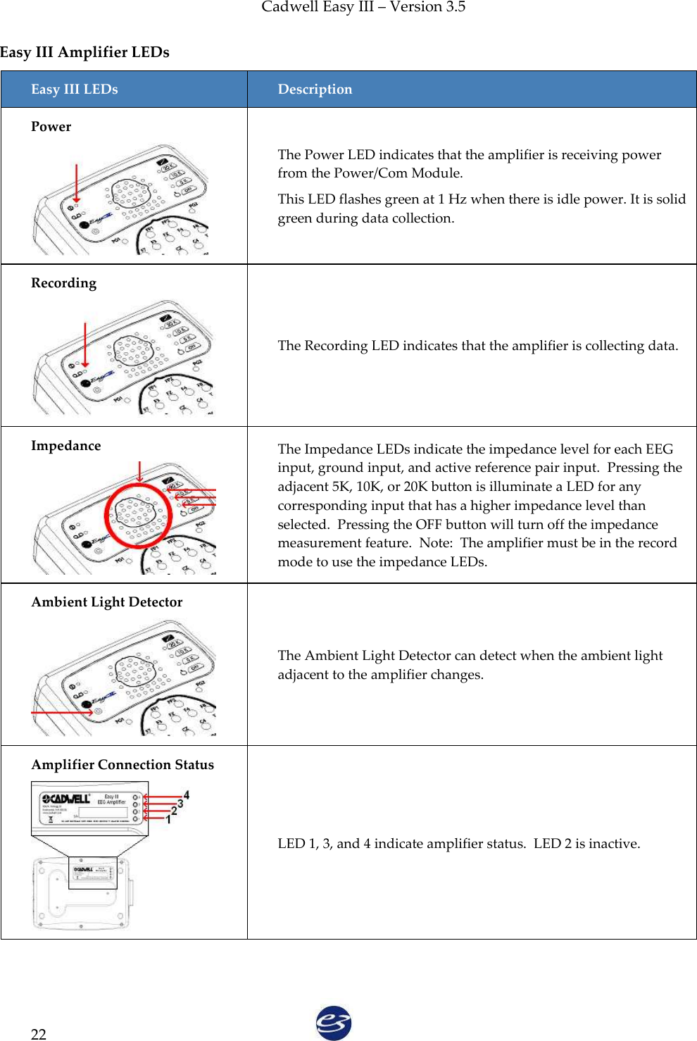 Cadwell Easy III – Version 3.5   22 Easy III Amplifier LEDs Easy III LEDs Description Power   The Power LED indicates that the amplifier is receiving power from the Power/Com Module. This LED flashes green at 1 Hz when there is idle power. It is solid green during data collection.   Recording   The Recording LED indicates that the amplifier is collecting data.   Impedance   The Impedance LEDs indicate the impedance level for each EEG input, ground input, and active reference pair input.  Pressing the adjacent 5K, 10K, or 20K button is illuminate a LED for any corresponding input that has a higher impedance level than selected.  Pressing the OFF button will turn off the impedance measurement feature.  Note:  The amplifier must be in the record mode to use the impedance LEDs. Ambient Light Detector  The Ambient Light Detector can detect when the ambient light adjacent to the amplifier changes. Amplifier Connection Status  LED 1, 3, and 4 indicate amplifier status.  LED 2 is inactive.  